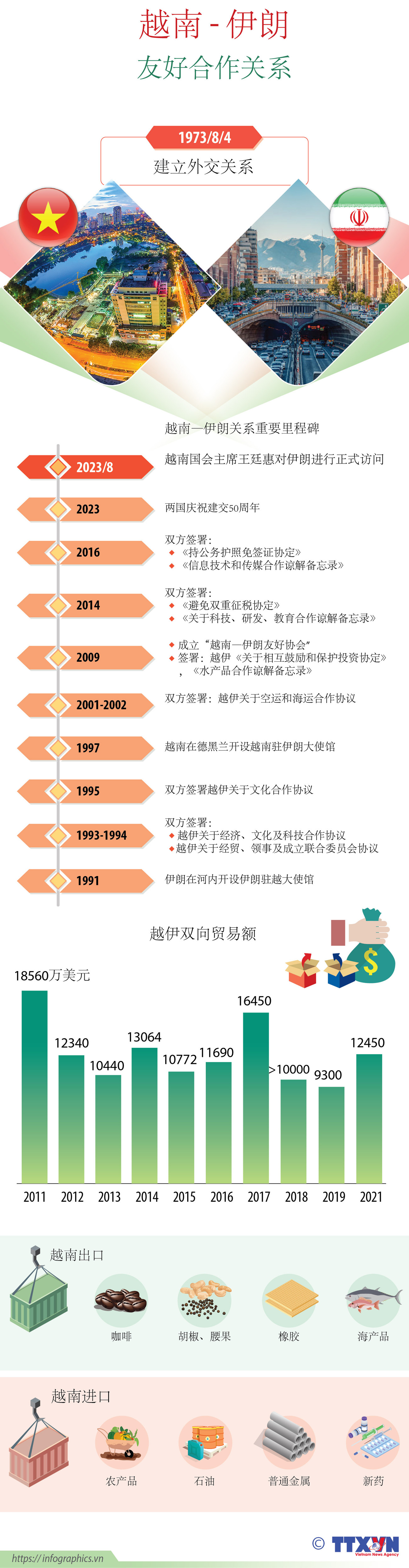 图表新闻：越南—伊朗友好合作关系 ảnh 1
