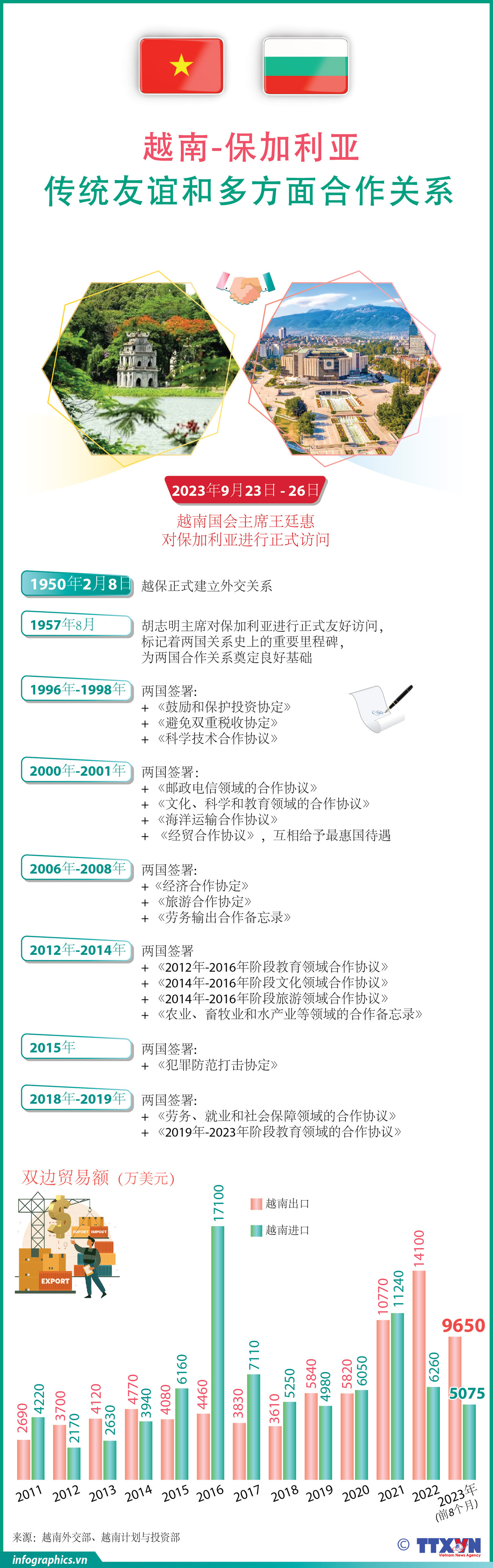 图表新闻：越南-保加利亚传统友谊和多方面合作关系 ảnh 1