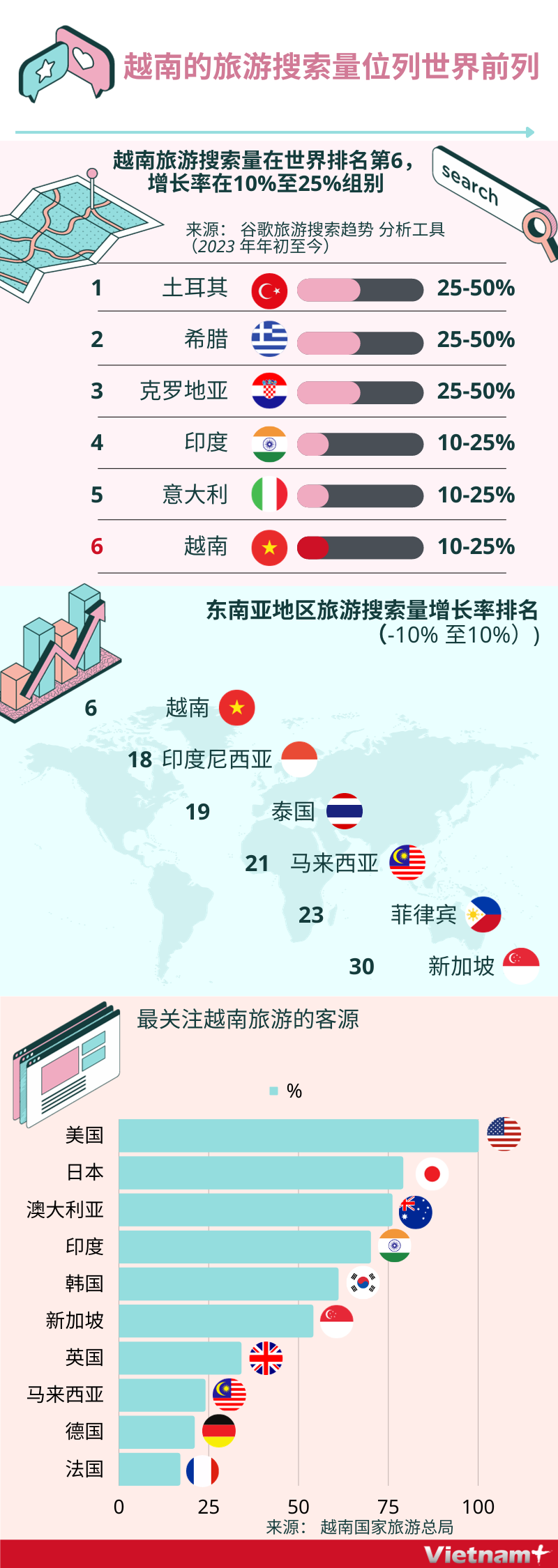 图表新闻：越南的旅游搜索量位列世界前列 ảnh 1