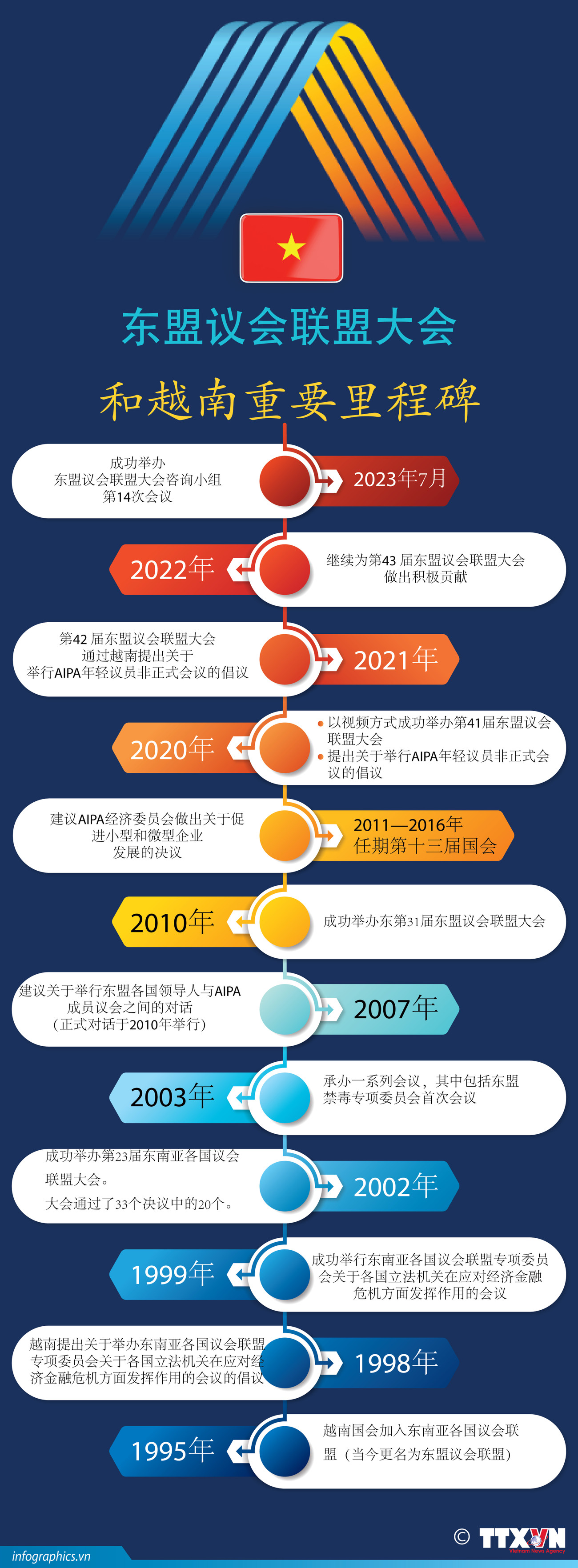 图表新闻：东盟议会联盟大会 和越南的重要里程碑 ảnh 1