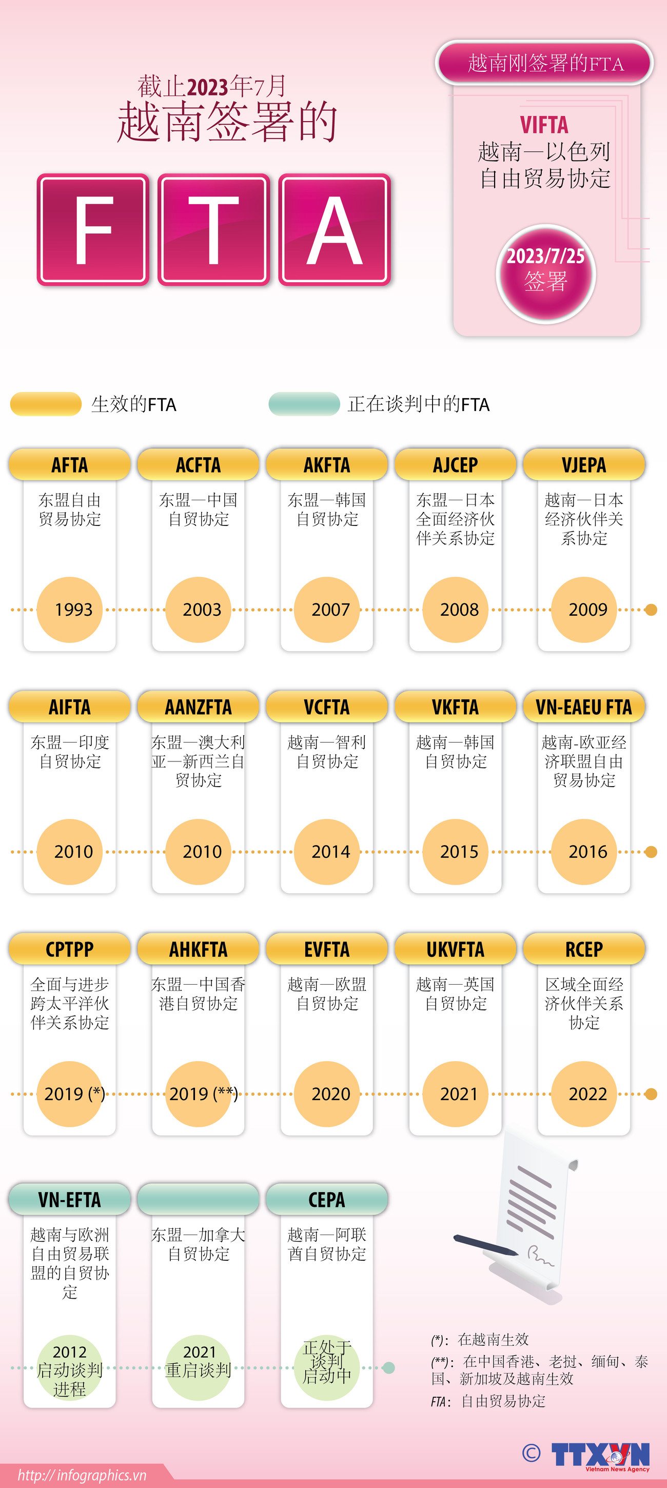 图表新闻：截止2023年7月越南签署的自贸协定 ảnh 1