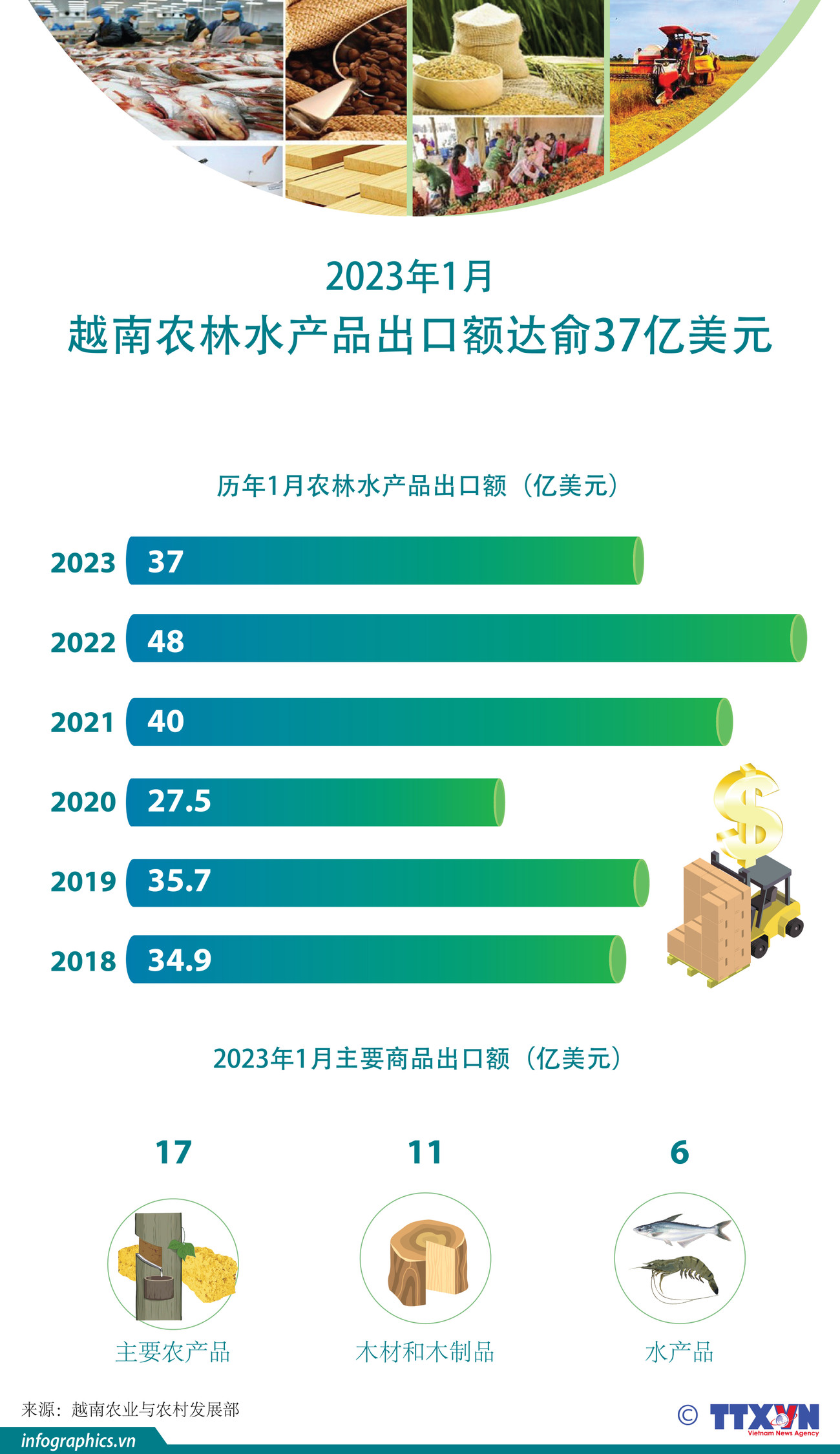 图表新闻：2023年首月越南农林水产品出口额超37亿美元 ảnh 1