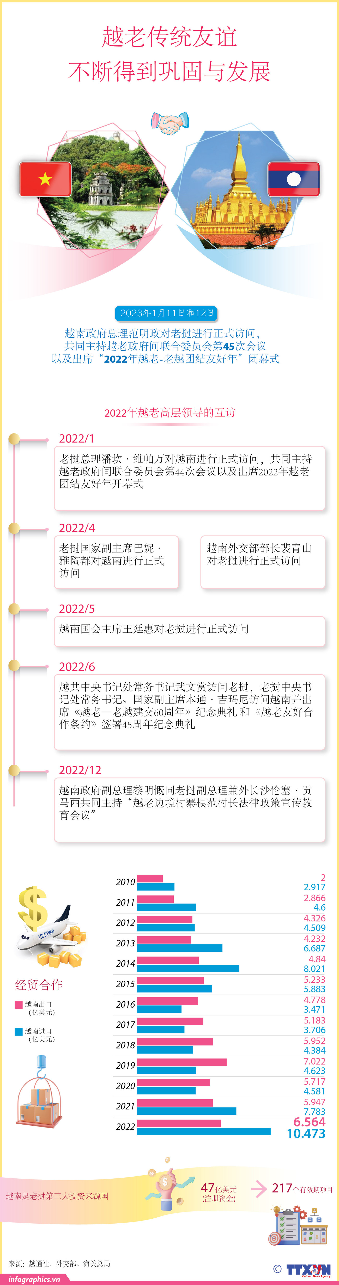 图表新闻：越老传统友谊不断得到巩固与发展 ảnh 1