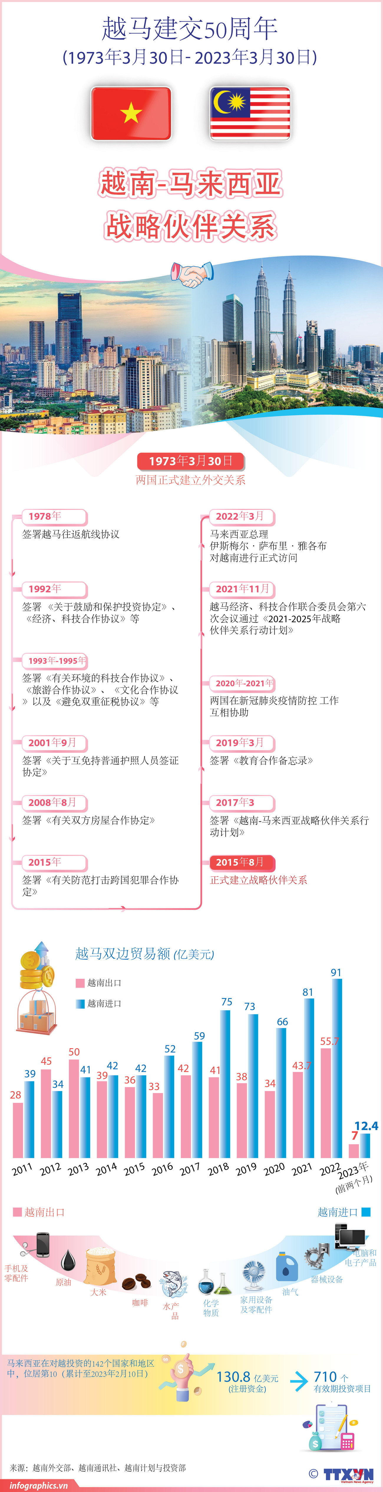 图表新闻：越南—马来西亚建交50周年 ảnh 1