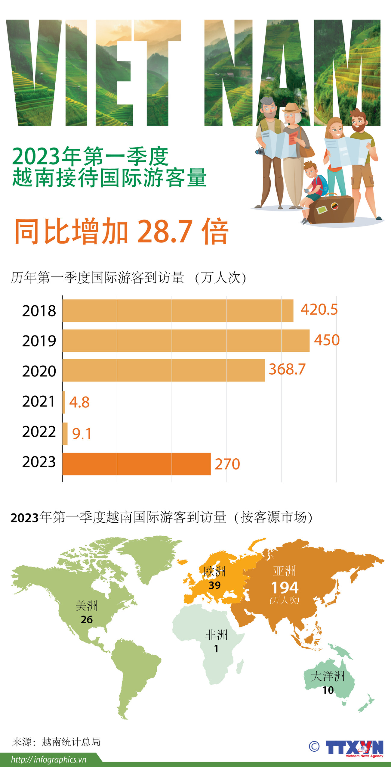 图表新闻：2023年第一季度越南接待国际游客量同比增长28.7倍 ảnh 1