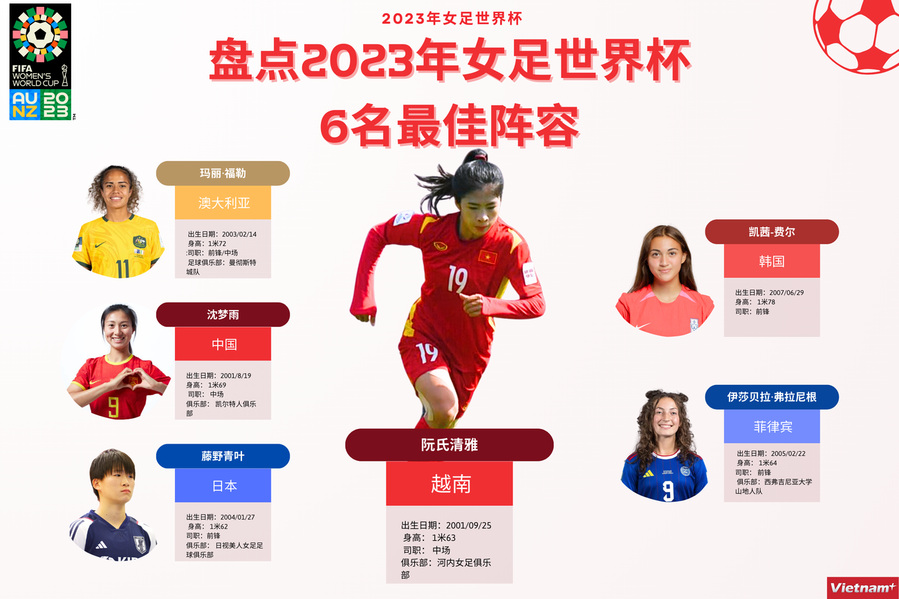 图表新闻：盘点2023年女足世界杯 6名最佳阵容 ảnh 1