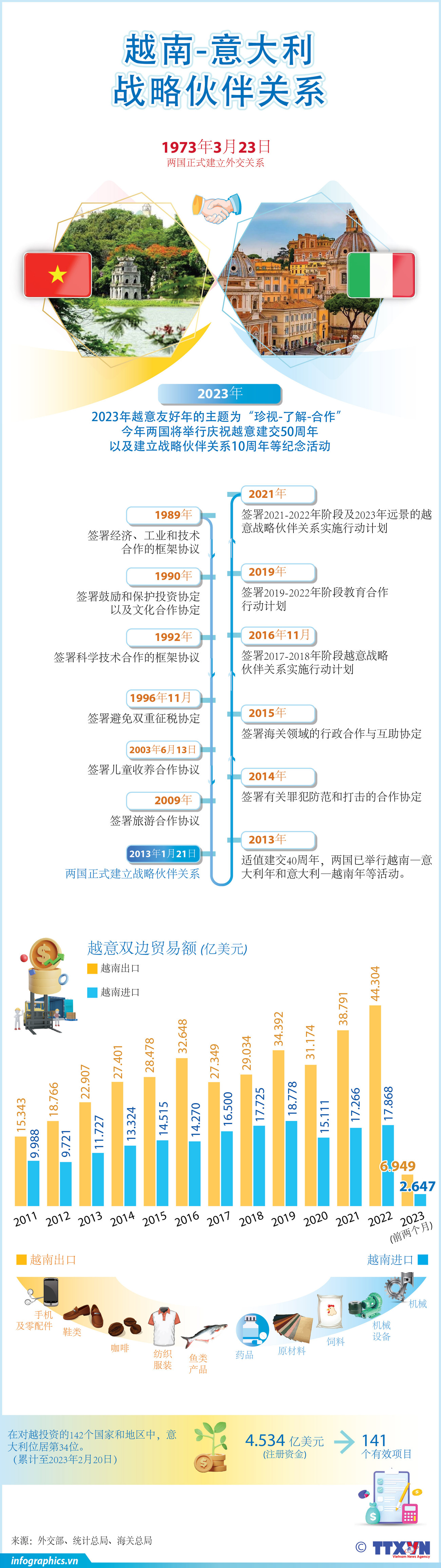 图表新闻：越南—意大利建立战略伙伴关系10周年 ảnh 1