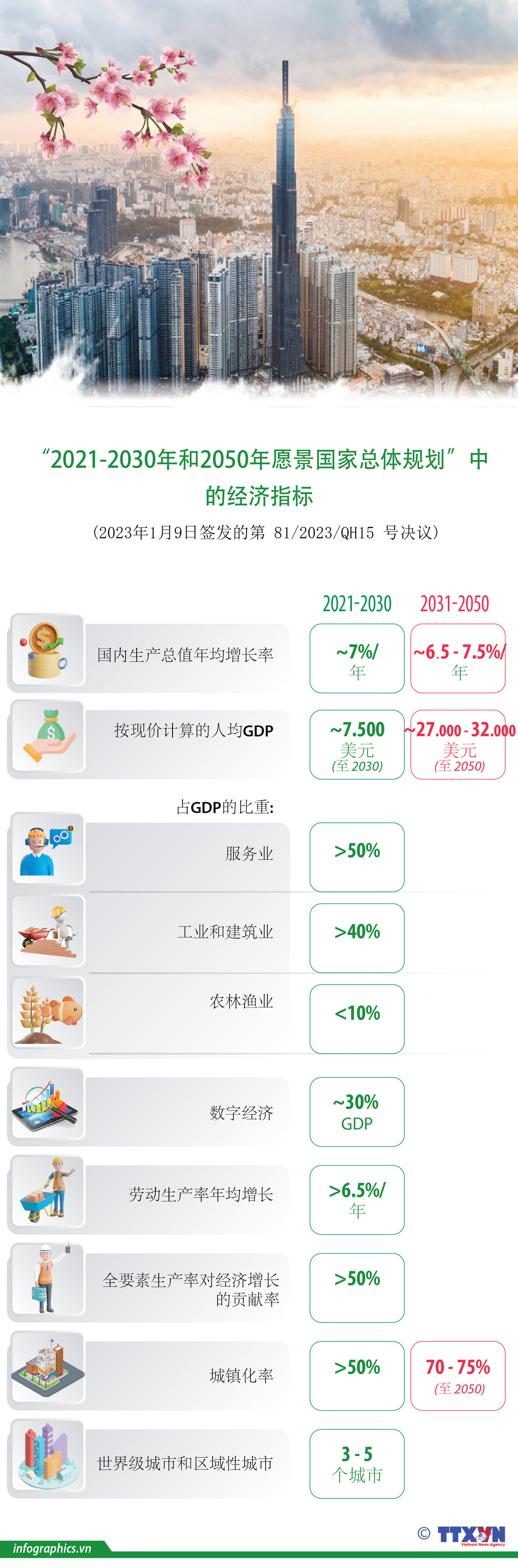 图表新闻：《2021-2030年和2050年愿景国家总体规划》中的经济指标 ảnh 1