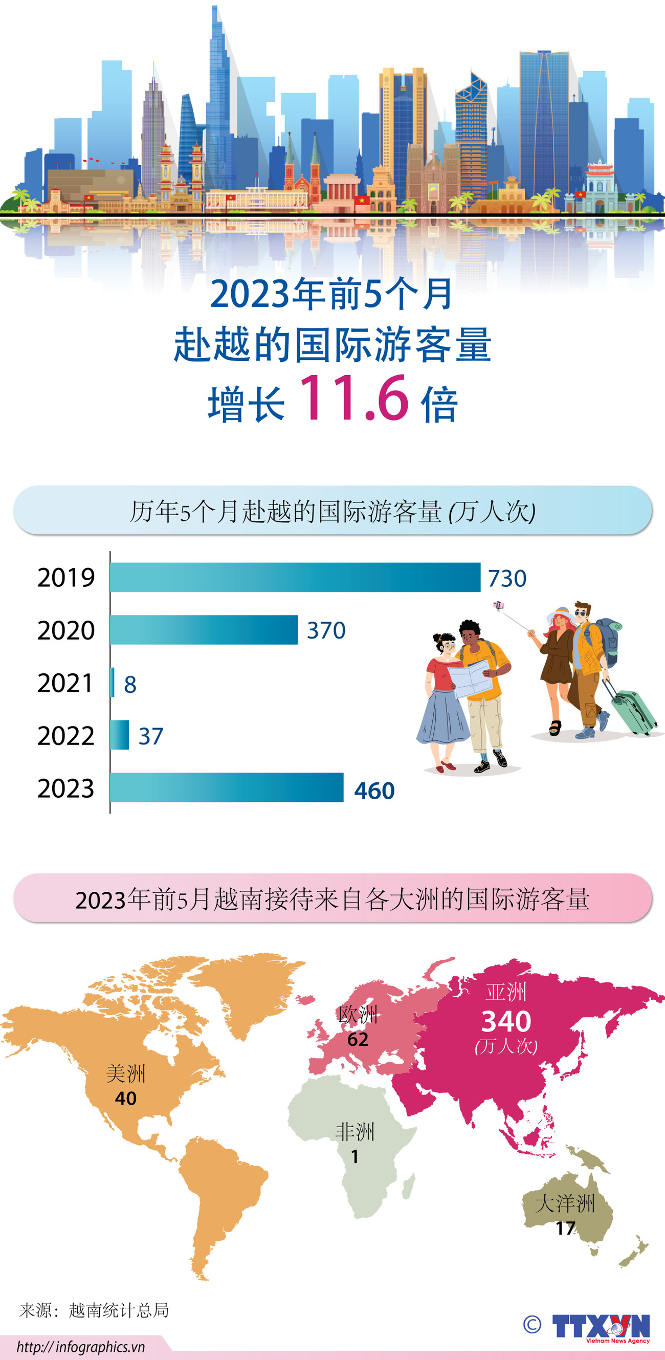 图表新闻：今年前5月越南接待国际游客量同比增长11.6倍 ảnh 1