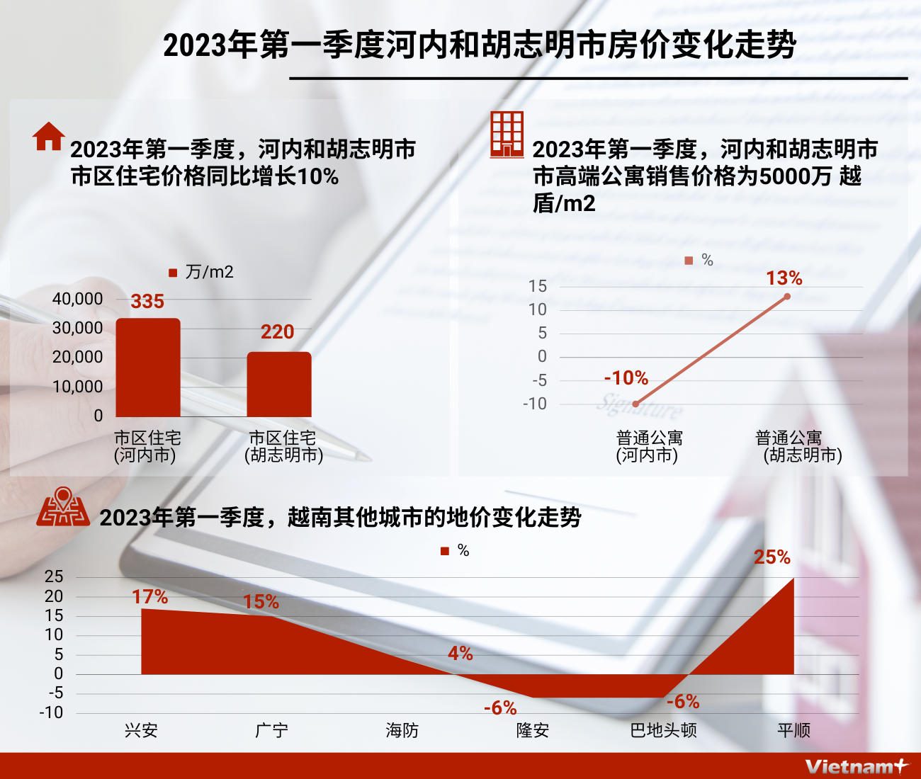 图表新闻：2023年第一季度河内和胡志明市房价变化走势 ảnh 1