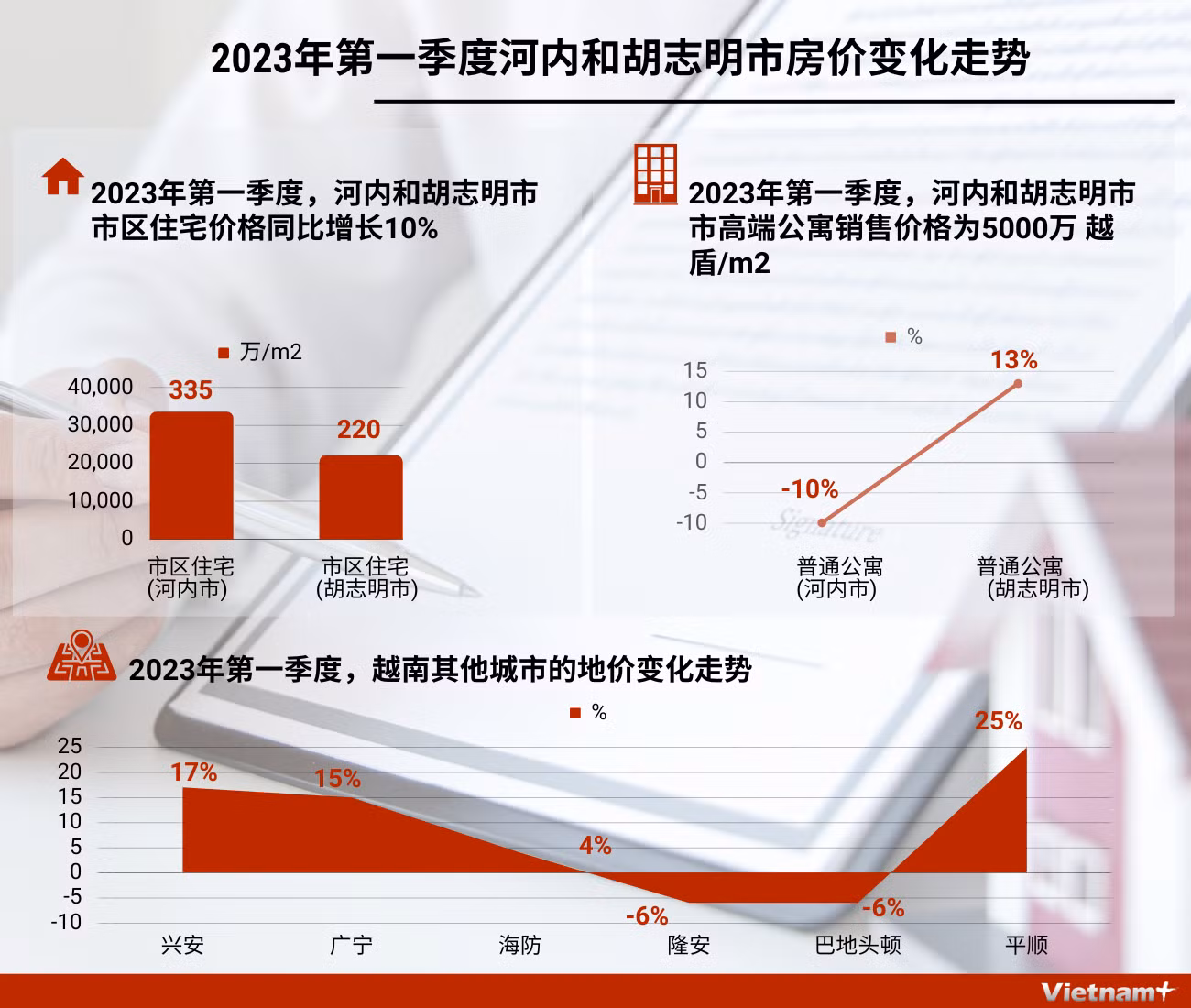 图表新闻：2023年第一季度河内和胡志明市房价变化走势 ảnh 1