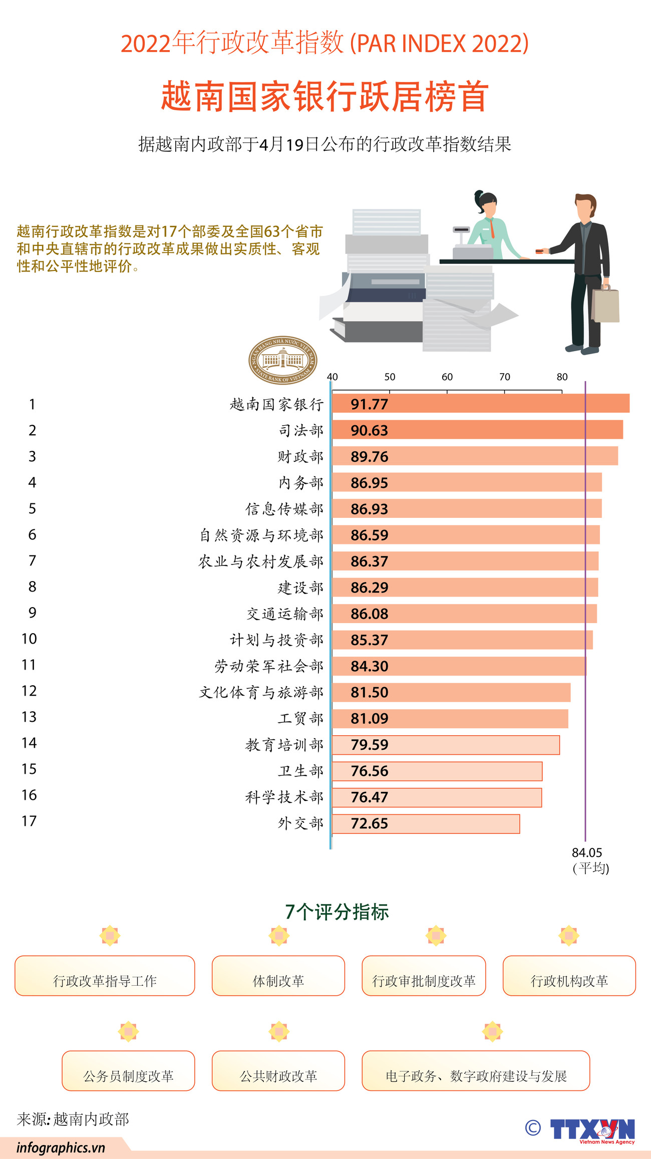 图表新闻：2022年越南行政改革指数 国家银行跃居榜首 ảnh 1