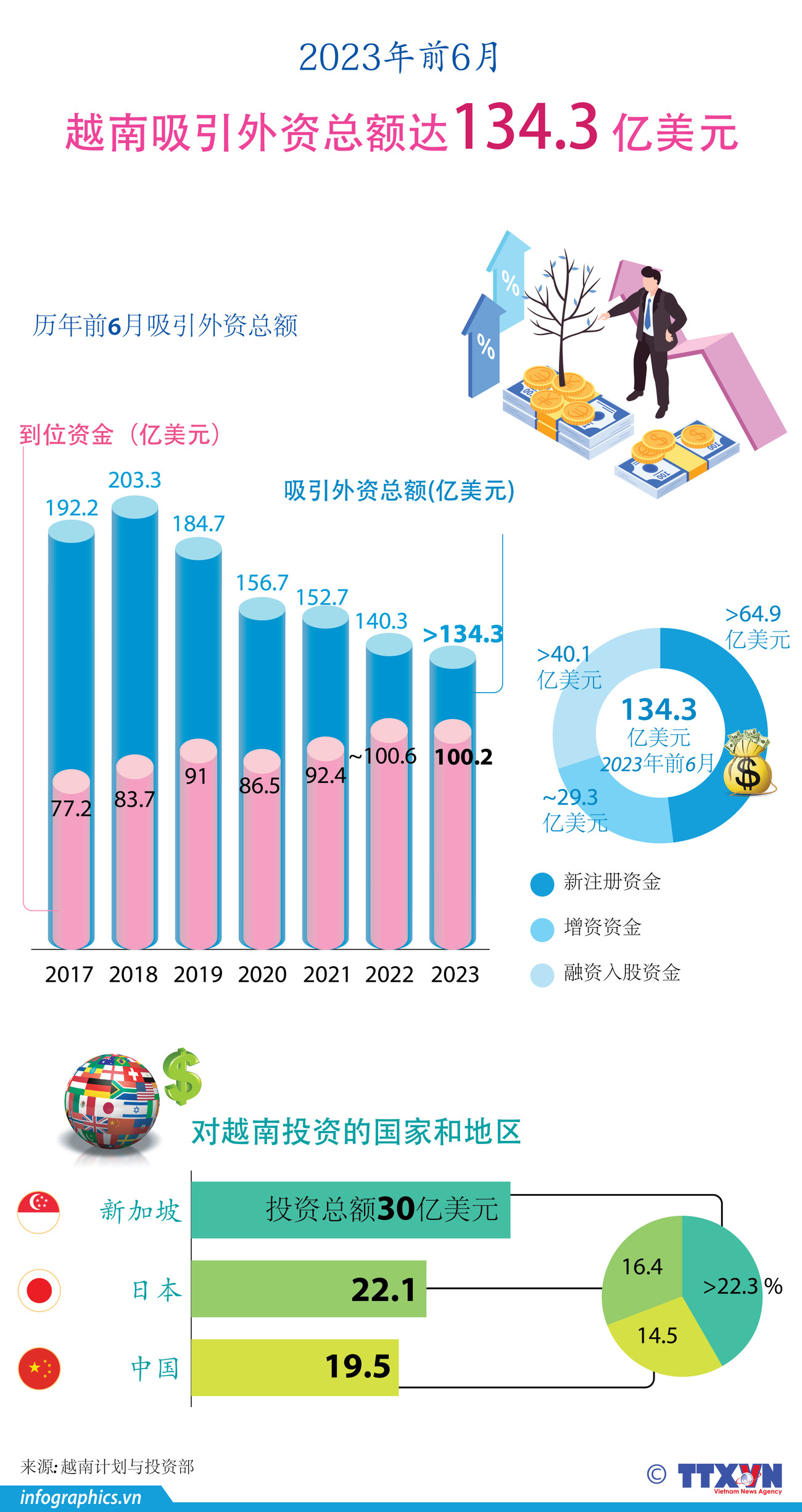 图表新闻：2023年上半年越南引进外资超134亿美元 ảnh 1