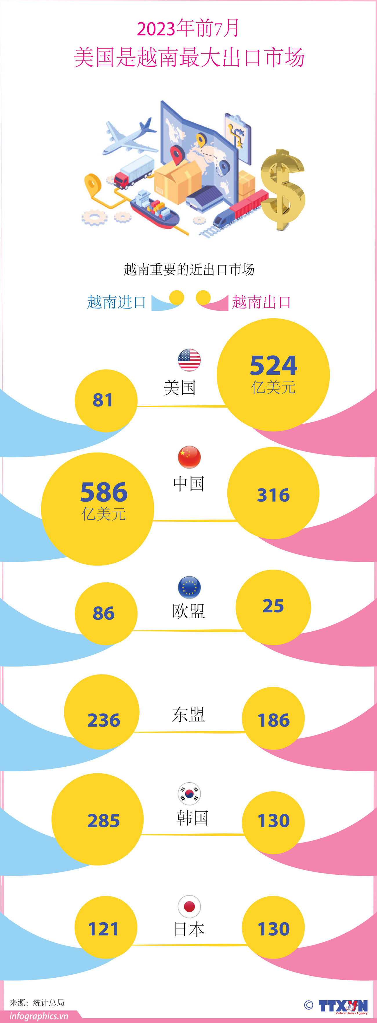 图表新闻：2023年前7月美国是越南最大出口市场 ảnh 1