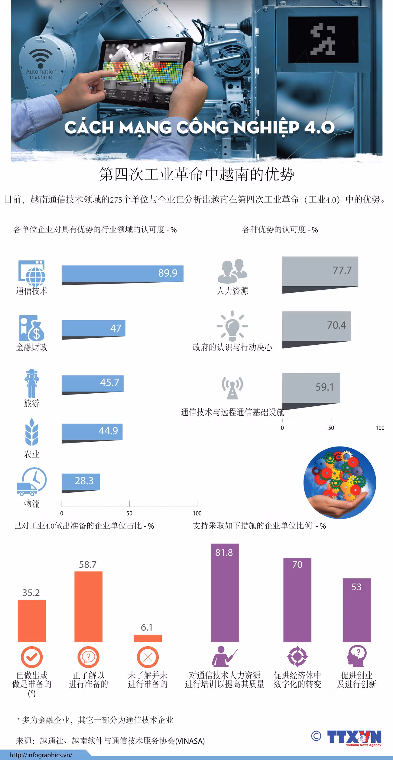 图表新闻：第四次工业革命中越南的优势 ảnh 1