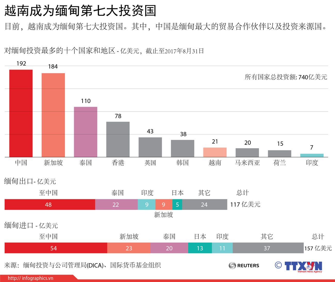 图表新闻：越南成为缅甸第七大投资国 ảnh 1