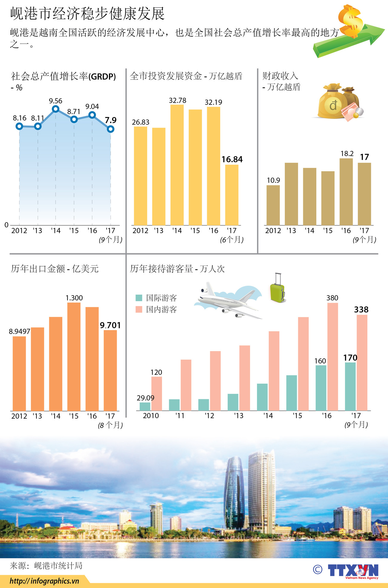 图表新闻：岘港市经济稳步健康发展 ảnh 1