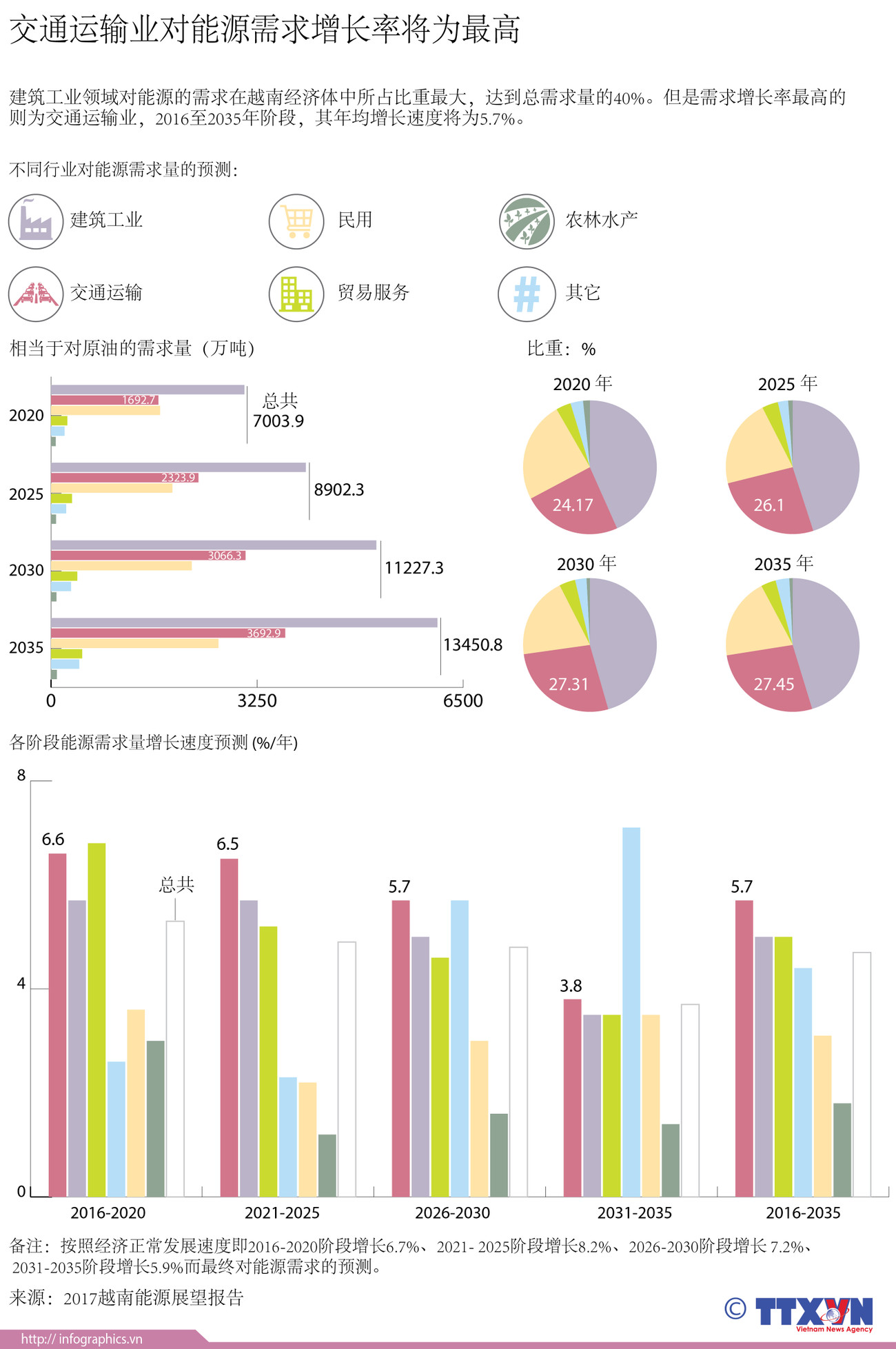 图表新闻：交通运输业对能源需求增长率将为最高 ảnh 1