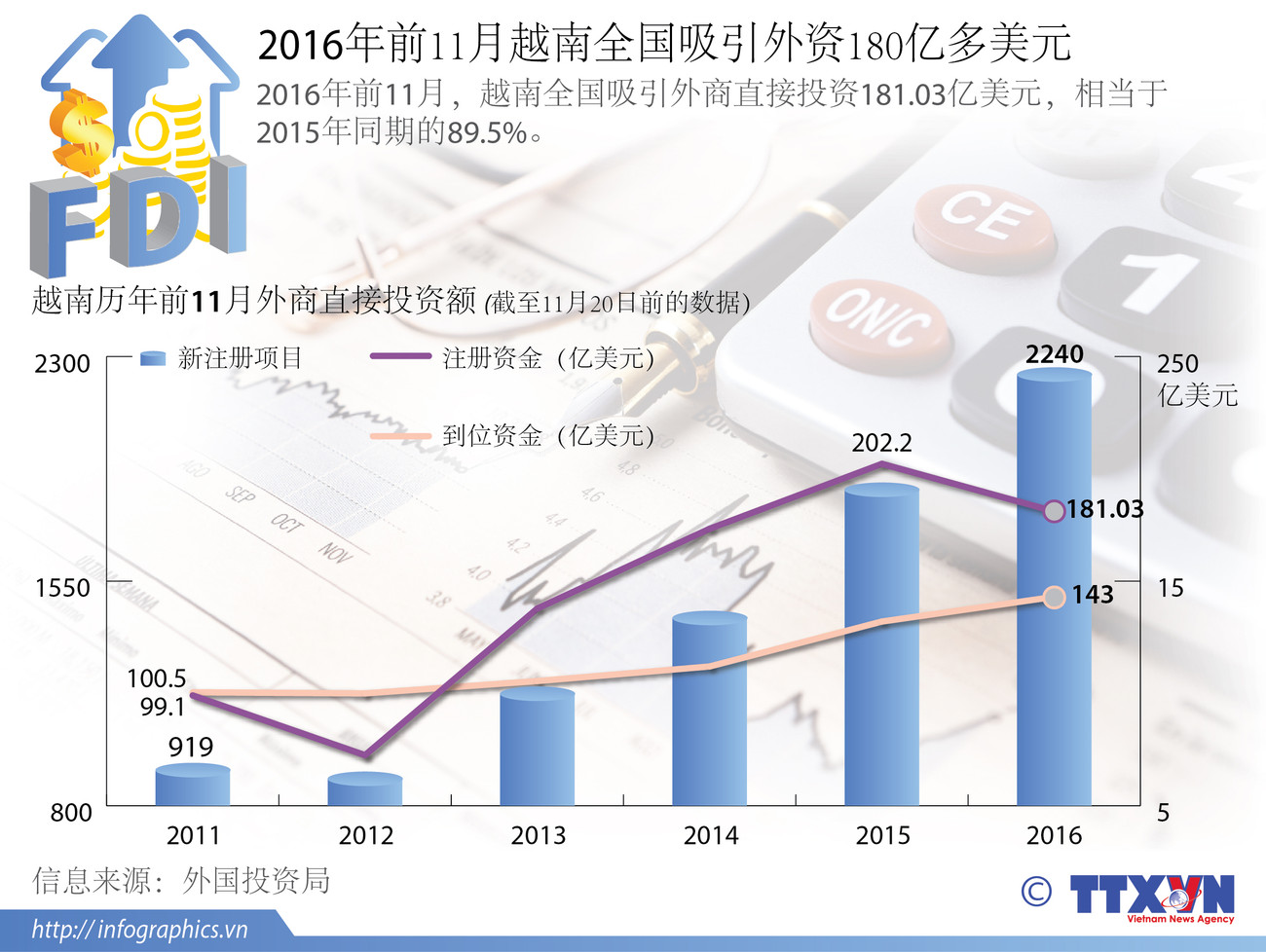  2016年前11月越南吸引外商直接投资180亿多美元 ảnh 1