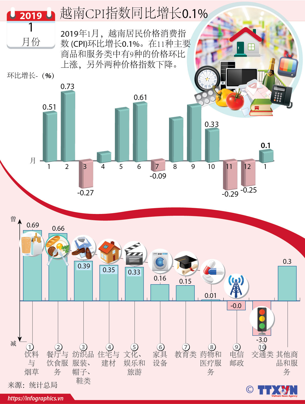 图表新闻：越南CPI指数同比增长0.1% ảnh 1