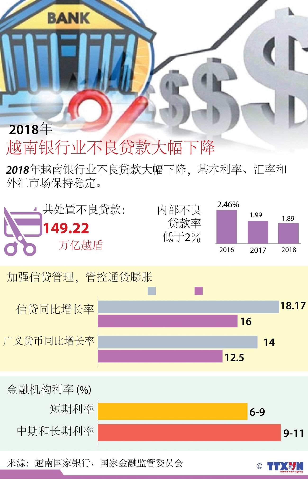 图表新闻： 2018年越南银行业不良贷款大幅下降 ảnh 1