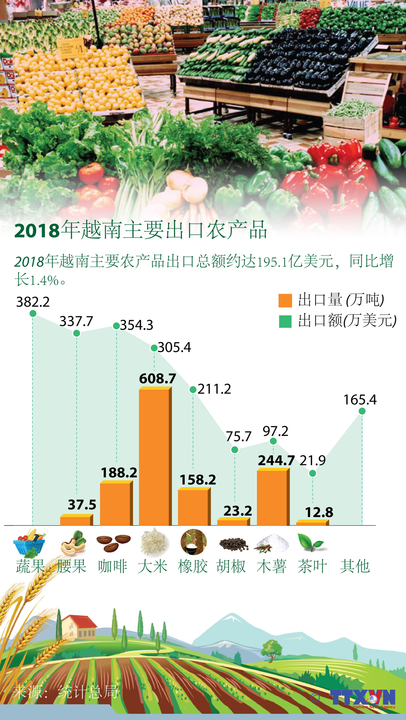 图表新闻：2018年越南主要出口农产品 ảnh 1