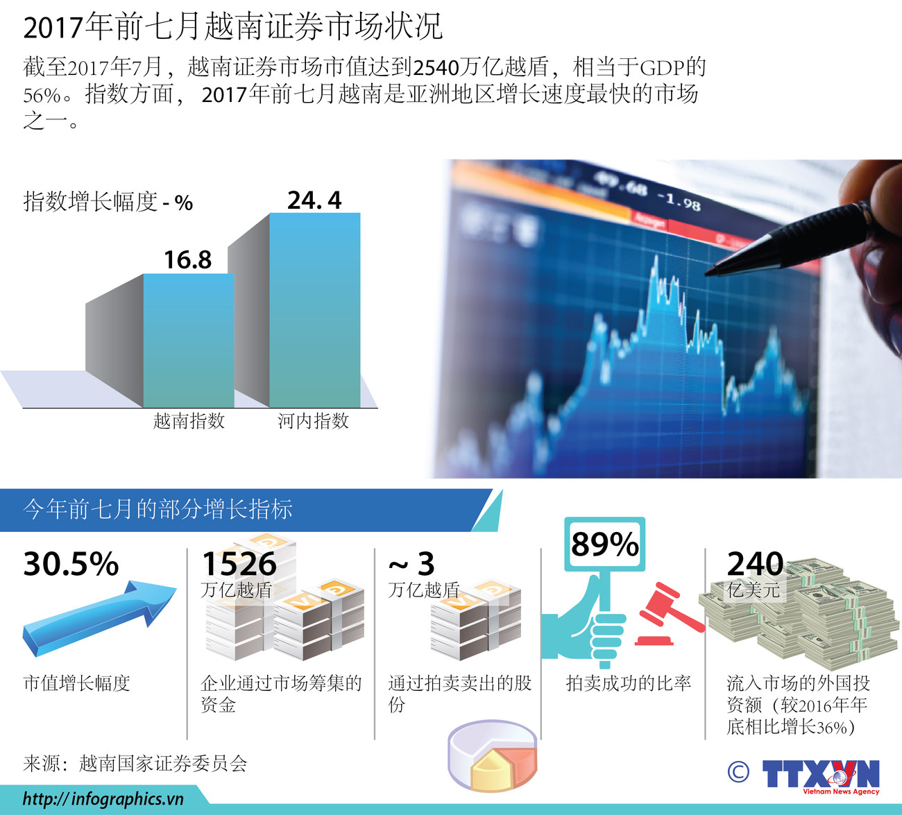 图表新闻：2017年前七月越南证券市场状况 ảnh 1