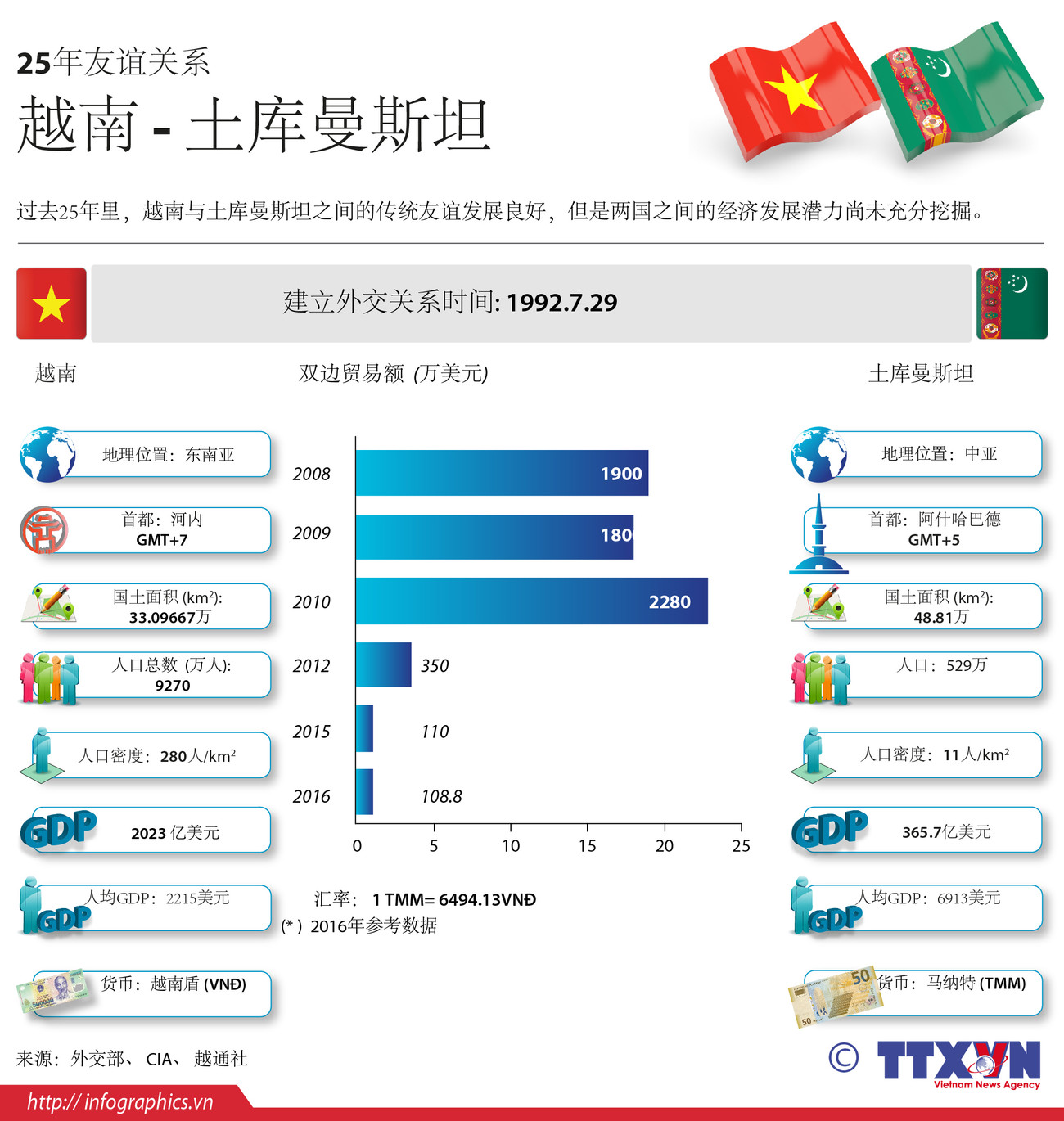 图表新闻: 越南 - 土库曼斯坦25年友谊关系 ảnh 1 图表新闻: 越南 - 土库曼斯坦25年友谊关系 ảnh 1