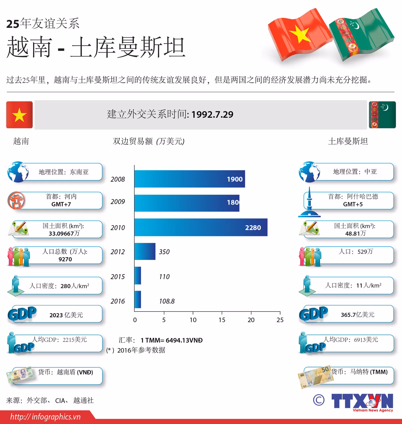 图表新闻： 越南 - 土库曼斯坦25年友谊关系 ảnh 1