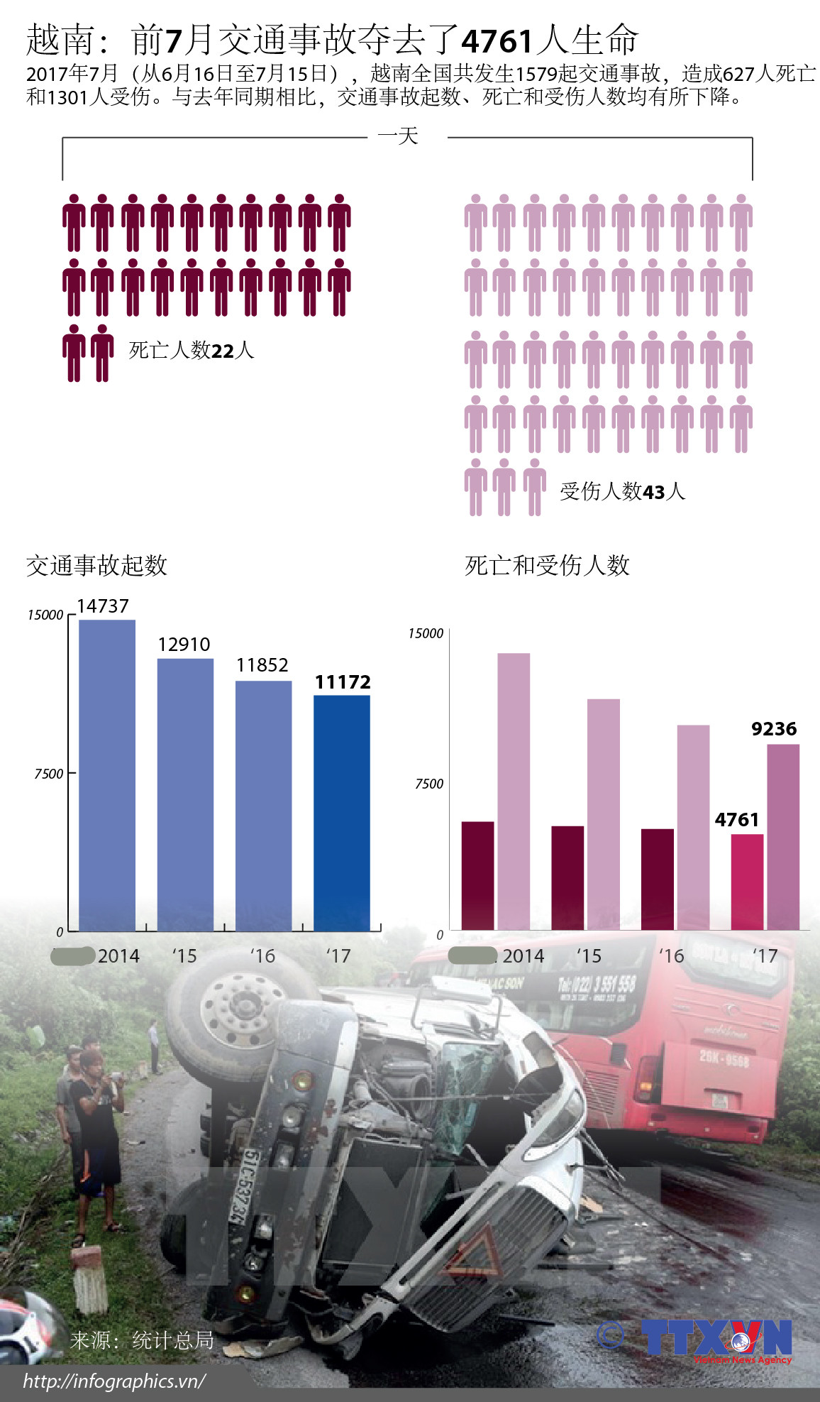 越南：前7月交通事故夺去了4761人生命 ảnh 1