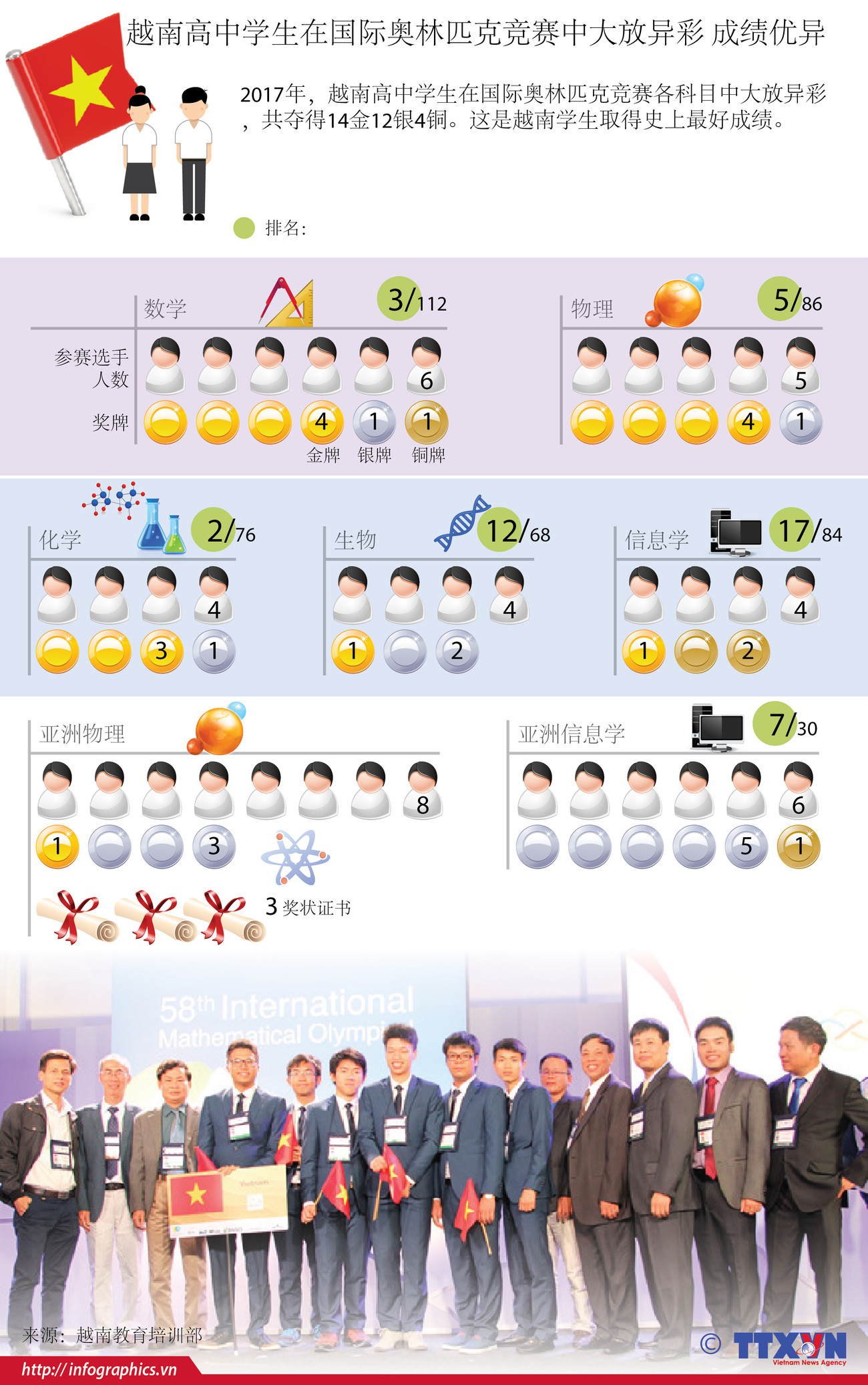 图表新闻：越南高中学生在国际奥林匹克竞赛中大放异彩 成绩优异 ảnh 1