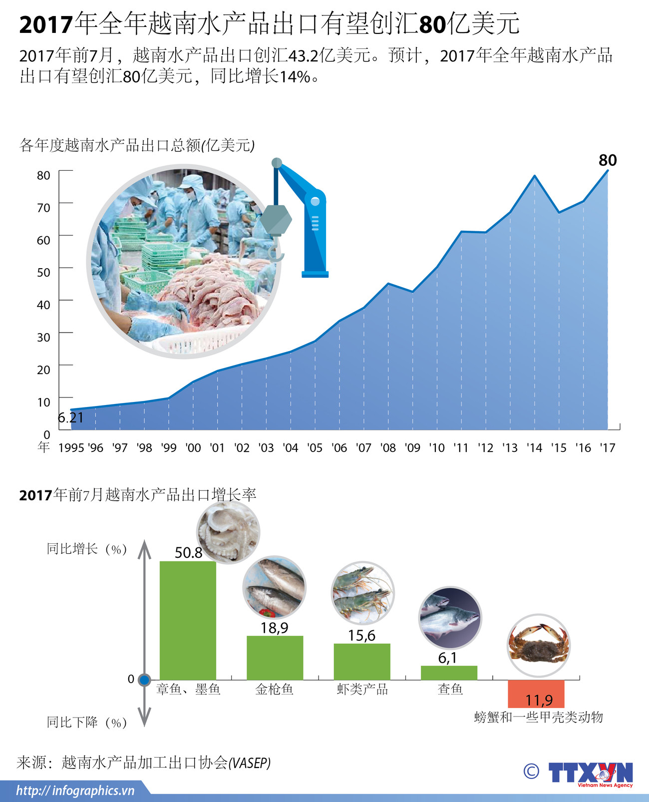 图表新闻：2017年全年越南水产品出口有望创汇80亿美元 ảnh 1