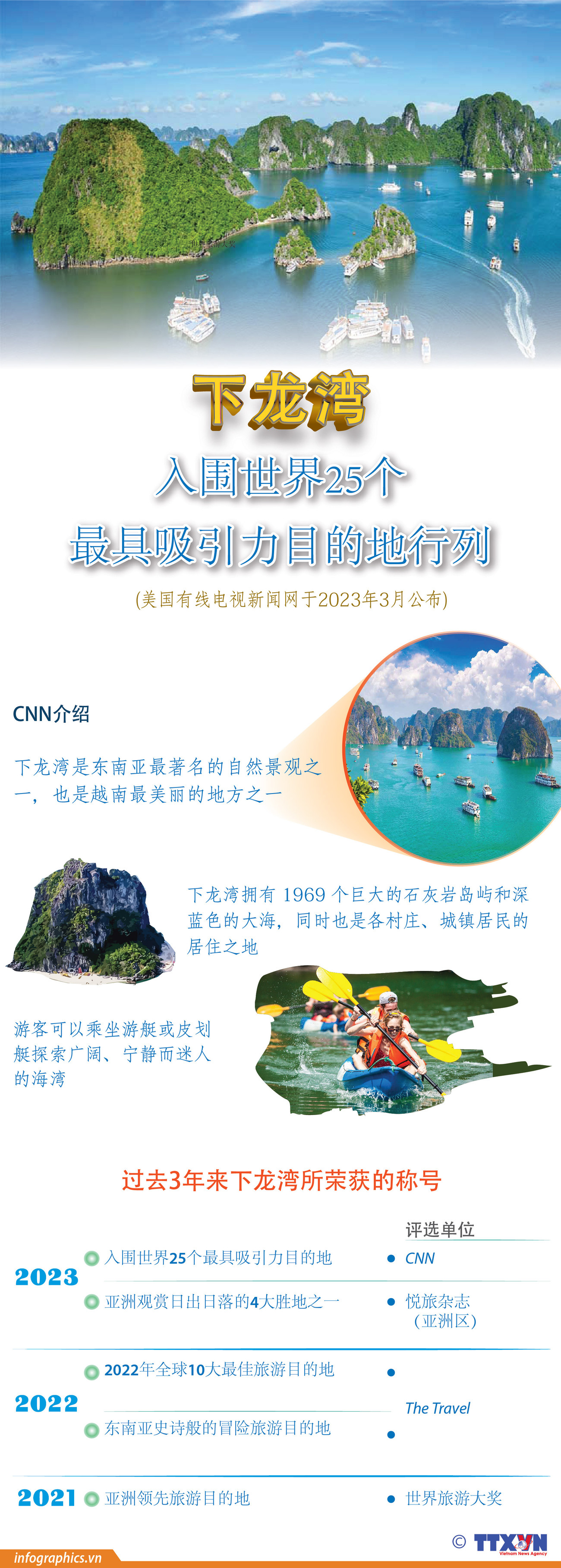 图表新闻：下龙湾入围世界25个最具吸引力目的地行列 ảnh 1