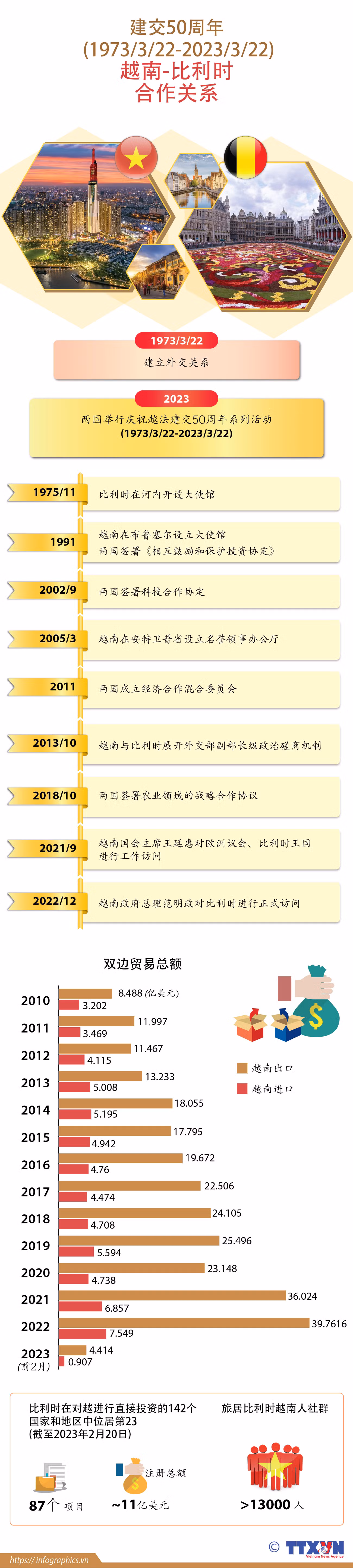 图表新闻：越南-比利时建交50周年 ảnh 1