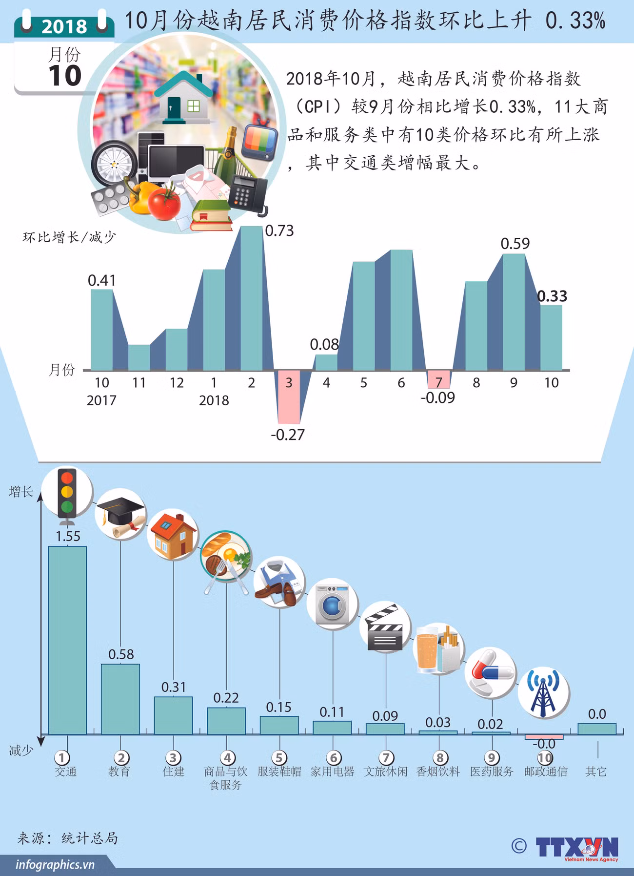 图表新闻：10月份越南居民消费价格指数环比上升0.33% ảnh 1