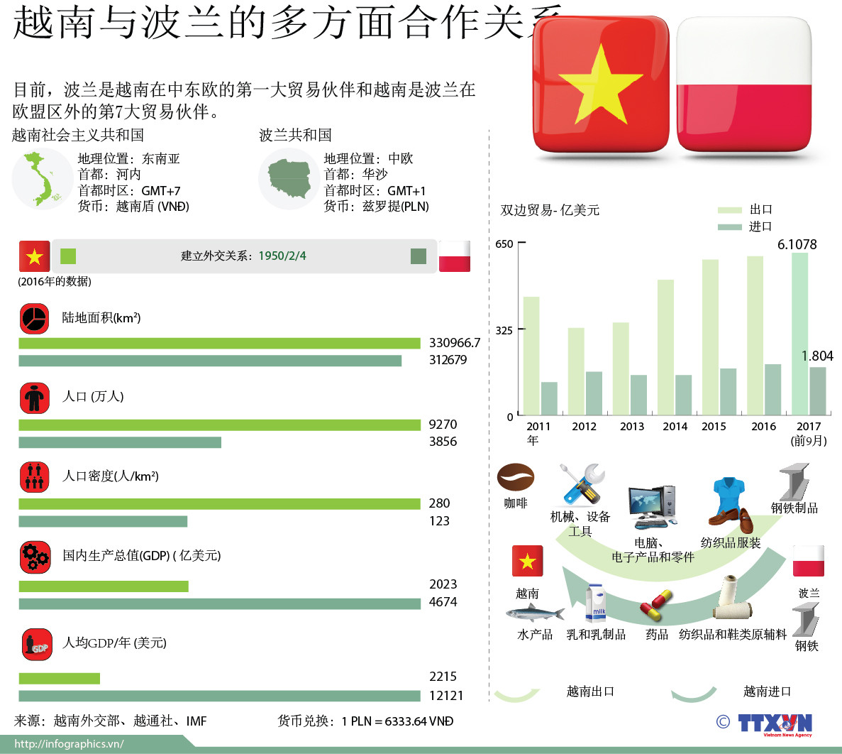 图表新闻：越南与波兰的多方面合作关系 ảnh 1
