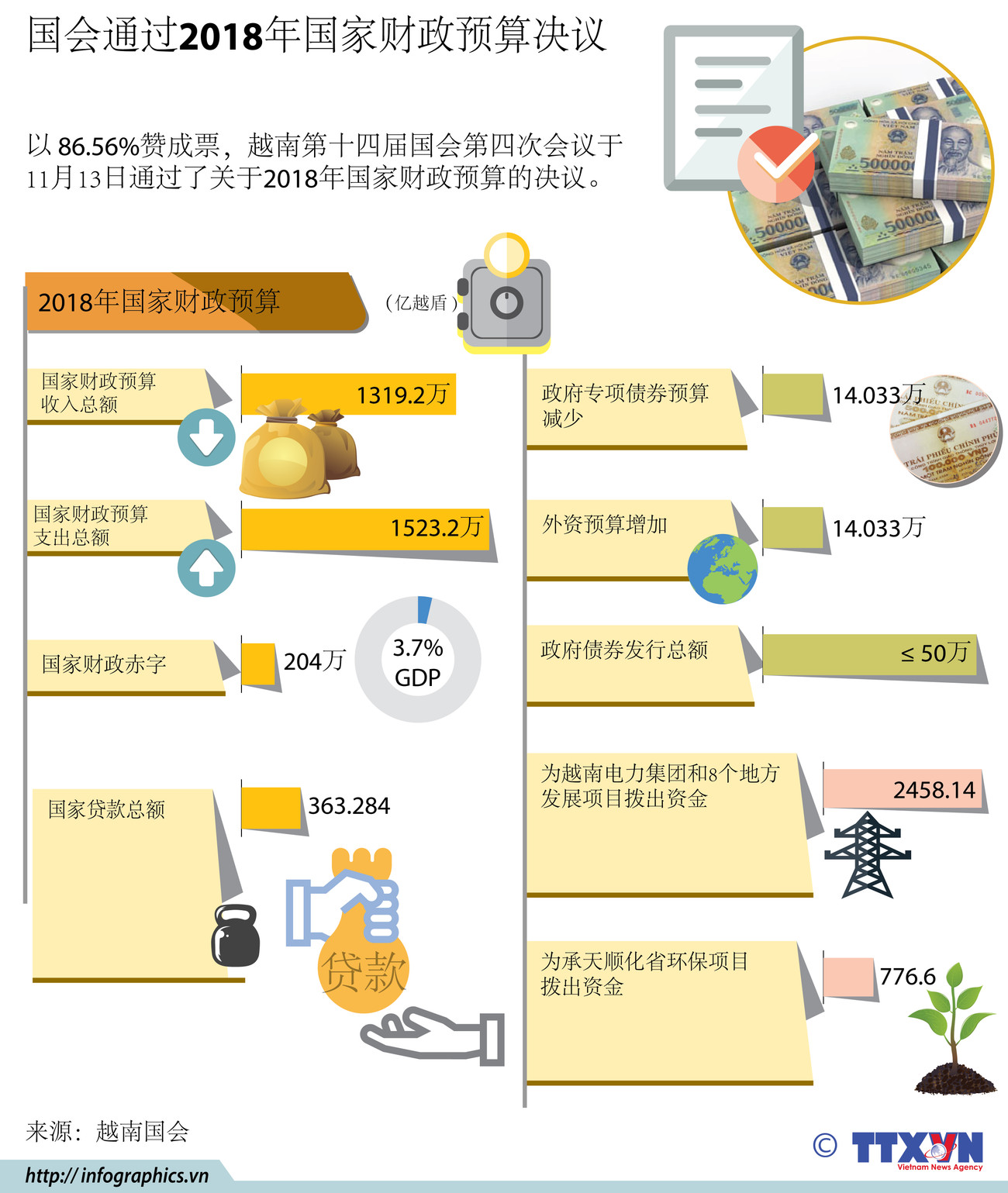 图表新闻：国会通过2018年国家财政预算决议 ảnh 1