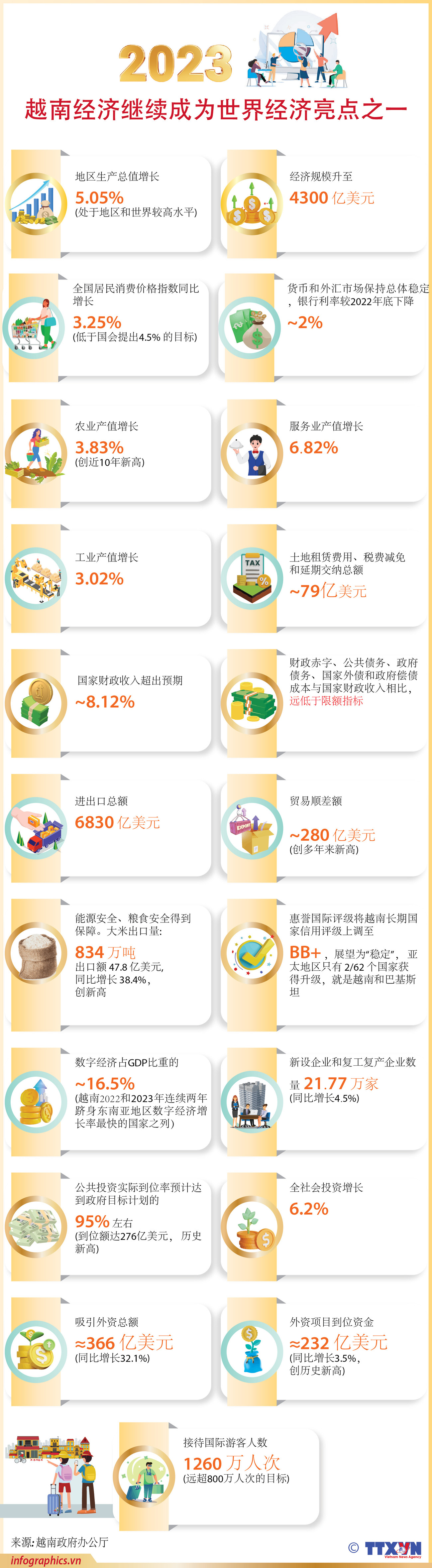 图表新闻：2023年越南经济继续成为世界经济亮点之一 ảnh 1