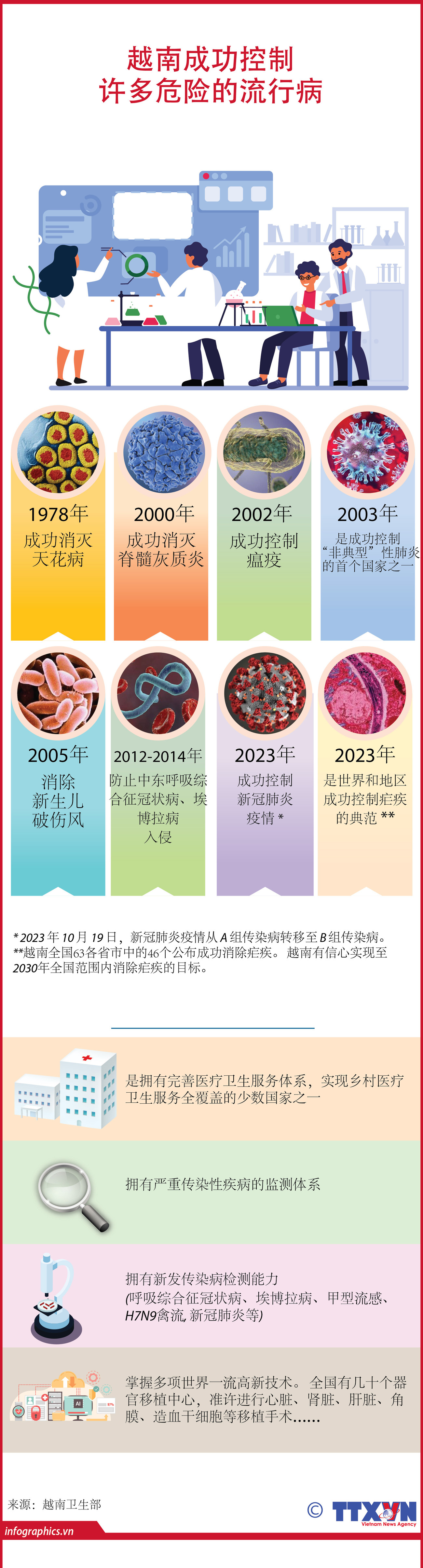 图表新闻：越南成功控制 许多危险的流行病 ảnh 1