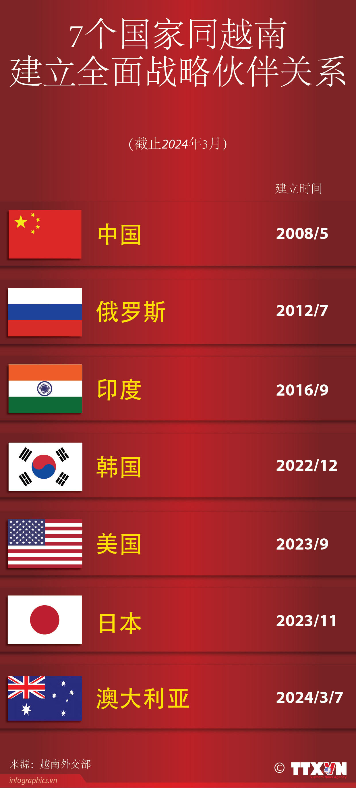 图表新闻：7个国家同越南 建立全面战略伙伴关系 ảnh 1