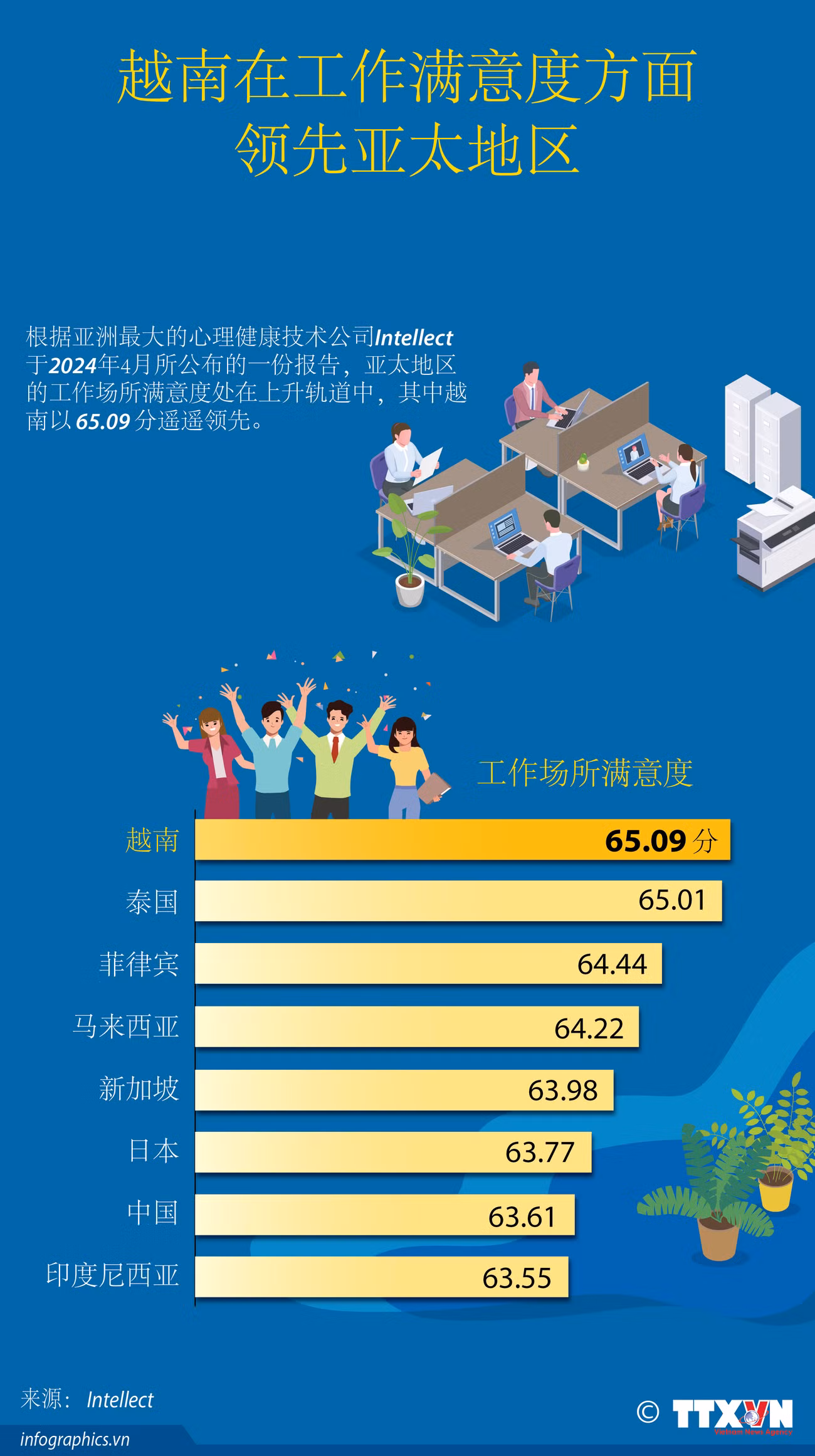 图表新闻：越南在工作满意度方面领先亚太地区 ảnh 1