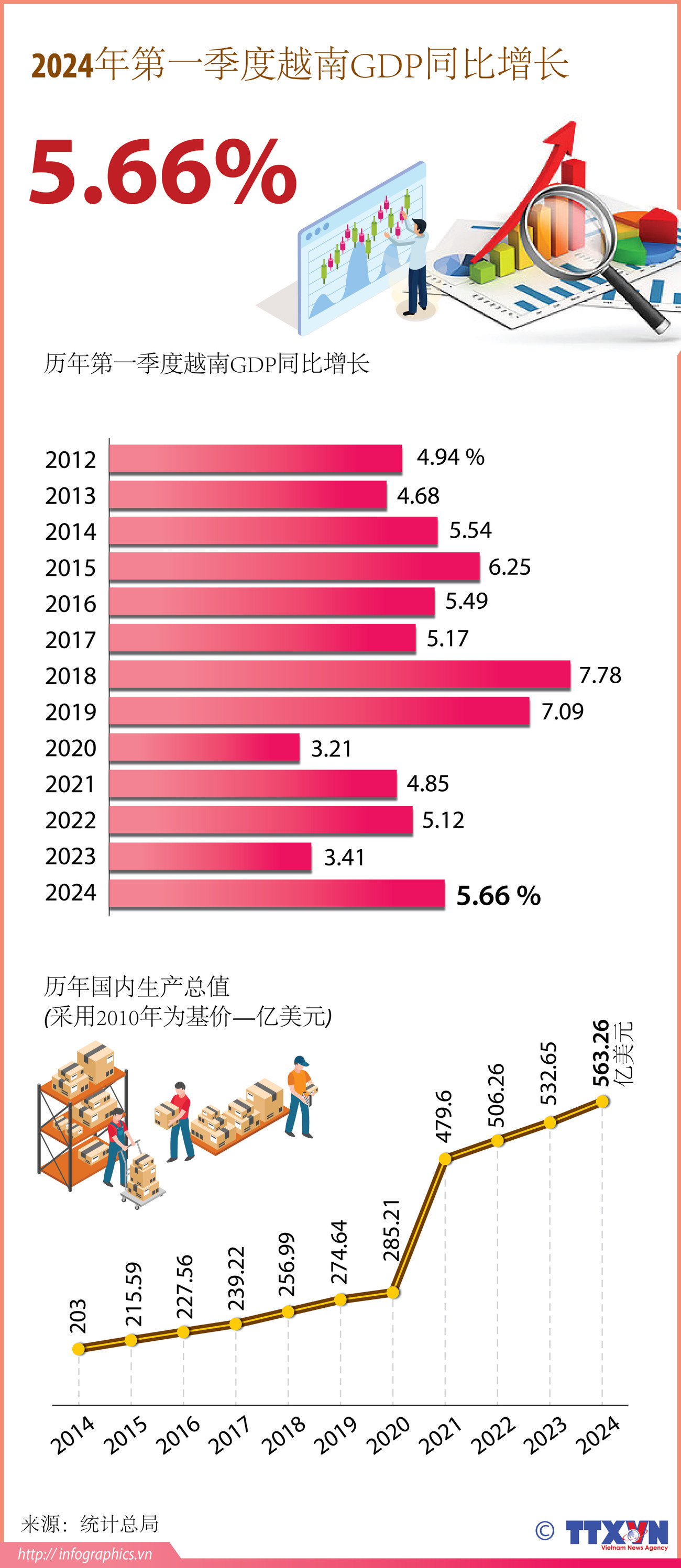 图表新闻：2024年第一季度越南GDP同比增长5.66% ảnh 1