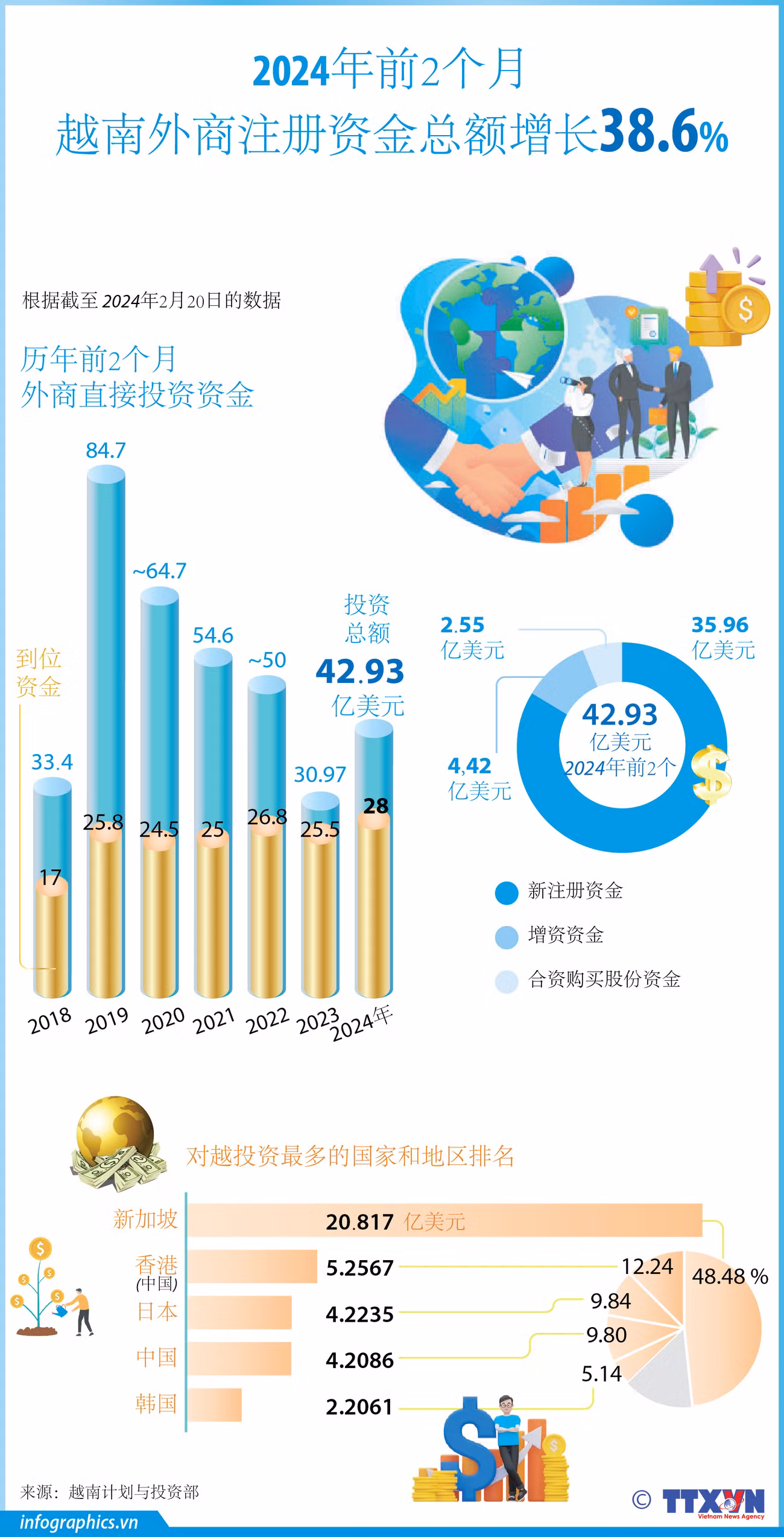 图表新闻：2024年前2个月 越南外商注册资金总额增长38.6% ảnh 1