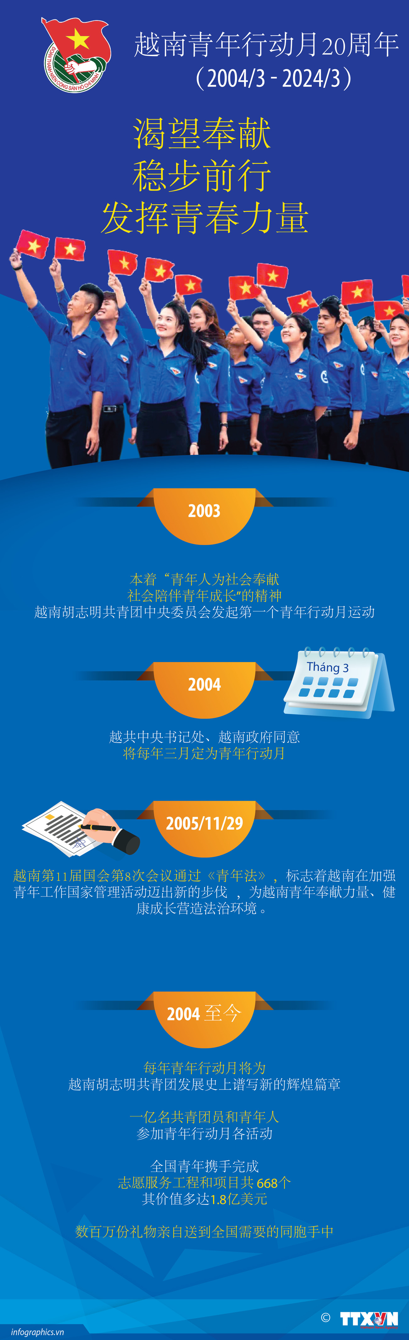 图表新闻：越南青年行动月20周年 ảnh 1