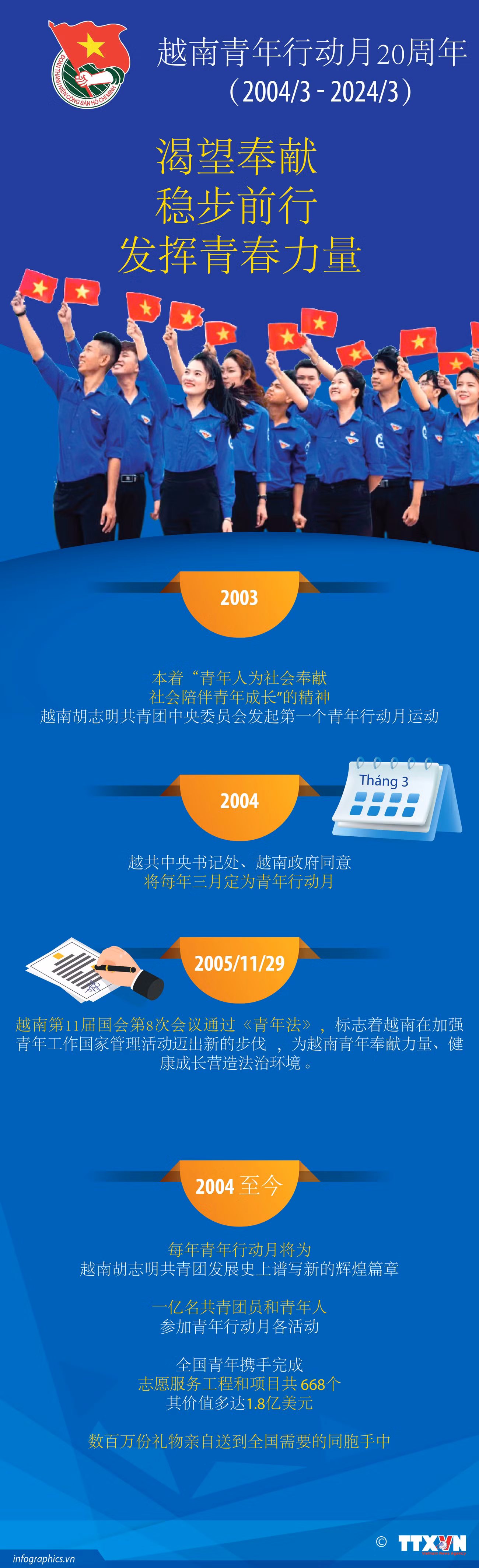 图表新闻：越南青年行动月20周年 ảnh 1