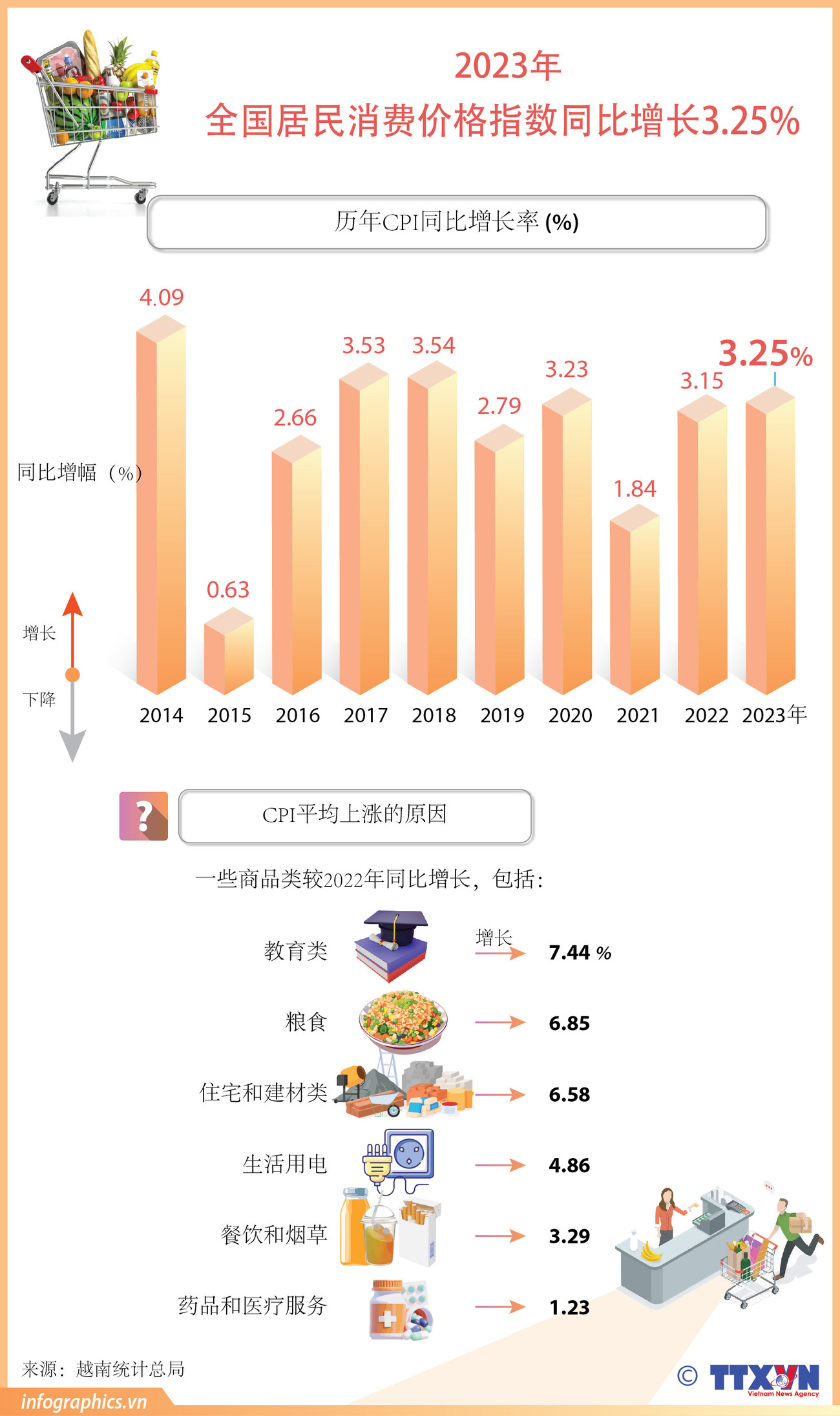 图表新闻： 2023年越南全国居民消费价格指数同比增长3.25% ảnh 1