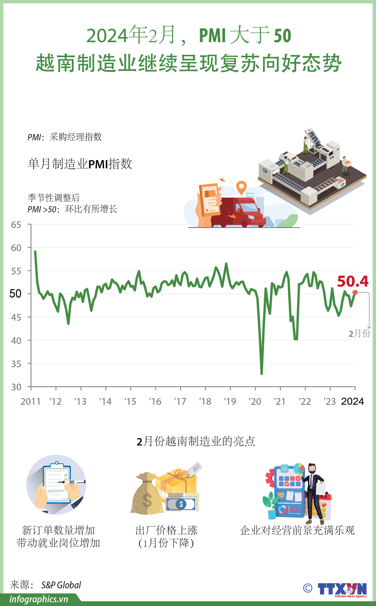 图表新闻：2024年2月PMI大于50 越南制造业继续呈现向好态势 ảnh 1