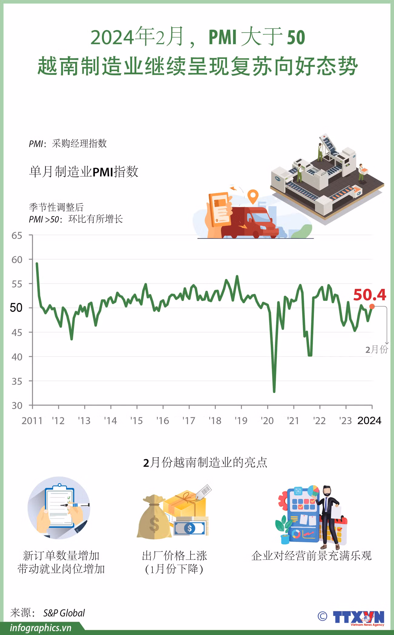 图表新闻：2024年2月PMI大于50 越南制造业继续呈现向好态势 ảnh 1