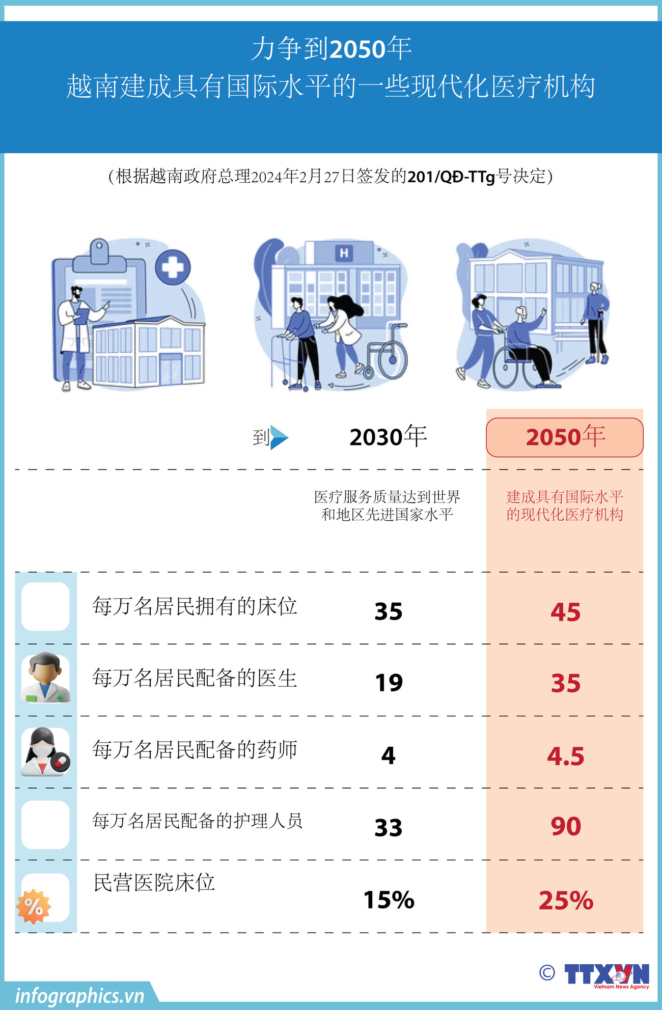 图表新闻：力争到2050年越南建成具有国际水平的一些现代化医疗机构 ảnh 1