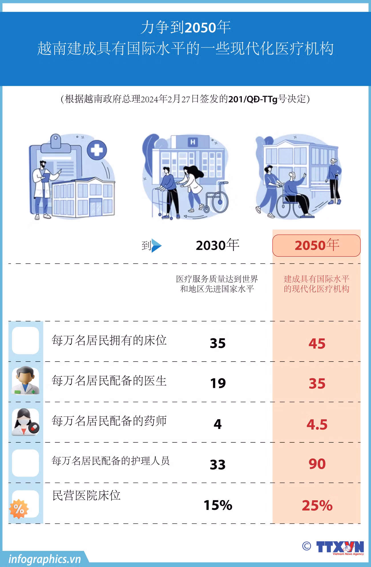 图表新闻：力争到2050年越南建成具有国际水平的一些现代化医疗机构 ảnh 1